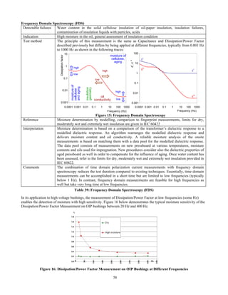 58
Frequency Domain Spectroscopy (FDS)
Detectable failures Water content in the solid cellulose insulation of oil-paper insulation, insulation failures,
contamination of insulation liquids with particles, acids
Indication High moisture in the oil, general assessment of insulation condition
Test method The principle of this measurement is the same as Capacitance and Dissipation/Power Factor
described previously but differs by being applied at different frequencies, typically from 0.001 Hz
to 1000 Hz as shown in the following traces:
0.001
0.01
0.1
1
10
100
0.0001 0.001 0.01 0.1 1 10 100 1000
Frequency (Hz)
ε',ε''
0.001
0.01
0.1
1
10
0.0001 0.001 0.01 0.1 1 10 100 1000
Frequency (Hz)
Dissipationfactor
high
low
high
high
low
low
moistureof
cellulose
andaging
insulation
geometry
oil
conductivity
moisture of
cellulose,
aging
ε'
ε'ε"
ε"
Figure 15: Frequency Domain Spectroscopy
Reference Moisture determination by modelling, comparison to fingerprint measurements, limits for dry,
moderately wet and extremely wet insulation are given in IEC 60422
Interpretation Moisture determination is based on a comparison of the transformer’s dielectric response to a
modelled dielectric response. An algorithm rearranges the modelled dielectric response and
delivers moisture content and oil conductivity. A reliable moisture analysis of the onsite
measurements is based on matching them with a data pool for the modelled dielectric response.
The data pool consists of measurements on new pressboard at various temperatures, moisture
contents and oils used for impregnation. New procedures consider also the dielectric properties of
aged pressboard as well in order to compensate for the influence of aging. Once water content has
been assessed, refer to the limits for dry, moderately wet and extremely wet insulation provided in
IEC 60422.
Comments The combination of time domain polarization current measurements with frequency domain
spectroscopy reduces the test duration compared to existing techniques. Essentially, time domain
measurements can be accomplished in a short time but are limited to low frequencies (typically
below 1 Hz). In contrast, frequency domain measurements are feasible for high frequencies as
well but take very long time at low frequencies.
Table 39: Frequency Domain Spectroscopy (FDS)
In its application to high voltage bushings, the measurement of Dissipation/Power Factor at low frequencies (some Hz)
enables the detection of moisture with high sensitivity. Figure 16 below demonstrates the typical moisture sensitivity of the
Dissipation/Power Factor Measurement on OIP bushings between 20 Hz and 400 Hz.
Figure 16: Dissipation/Power Factor Measurement on OIP Bushings at Different Frequencies
 