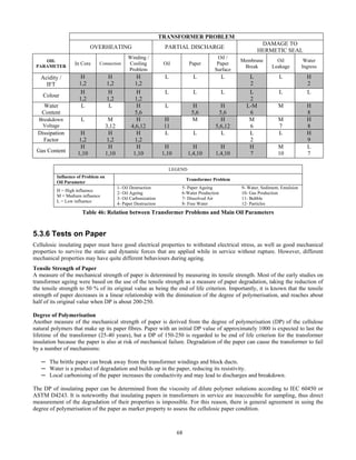 68
TRANSFORMER PROBLEM
OVERHEATING PARTIAL DISCHARGE
DAMAGE TO
HERMETIC SEAL
OIL
PARAMETER
In Core Connection
Winding /
Cooling
Problem
Oil Paper
Oil /
Paper
Surface
Membrane
Break
Oil
Leakage
Water
Ingress
Acidity /
IFT
H
1,2
H
1,2
H
1,2
L L L L
2
L H
2
Colour
H
1,2
H
1,2
H
1,2
L L L L
2
L L
Water
Content
L L H
5,6
L H
5,6
H
5,6
L-M
6
M H
8
Breakdown
Voltage
L M
3,12
H
4,6,12
H
11
M H
5,6,12
M
6
M
7
H
8
Dissipation
Factor
H
1,2
H
1,2
H
1,2
L L L L
2
L H
9
Gas Content
H
1,10
H
1,10
H
1,10
H
1,10
H
1,4,10
H
1,4,10
H
7
M
10
L
7
LEGEND
Influence of Problem on
Oil Parameter
Transformer Problem
H = High influence
M = Medium influence
L = Low influence
1- Oil Destruction
2- Oil Ageing
3- Oil Carbonization
4- Paper Destruction
5- Paper Ageing
6-Water Production
7- Dissolved Air
8- Free Water
9- Water, Sediment, Emulsion
10- Gas Production
11- Bubble
12- Particles
Table 46: Relation between Transformer Problems and Main Oil Parameters
5.3.6 Tests on Paper
Cellulosic insulating paper must have good electrical properties to withstand electrical stress, as well as good mechanical
properties to survive the static and dynamic forces that are applied while in service without rupture. However, different
mechanical properties may have quite different behaviours during ageing.
Tensile Strength of Paper
A measure of the mechanical strength of paper is determined by measuring its tensile strength. Most of the early studies on
transformer ageing were based on the use of the tensile strength as a measure of paper degradation, taking the reduction of
the tensile strength to 50 % of its original value as being the end of life criterion. Importantly, it is known that the tensile
strength of paper decreases in a linear relationship with the diminution of the degree of polymerisation, and reaches about
half of its original value when DP is about 200-250.
Degree of Polymerisation
Another measure of the mechanical strength of paper is derived from the degree of polymerisation (DP) of the cellulose
natural polymers that make up its paper fibres. Paper with an initial DP value of approximately 1000 is expected to last the
lifetime of the transformer (25-40 years), but a DP of 150-250 is regarded to be end of life criterion for the transformer
insulation because the paper is also at risk of mechanical failure. Degradation of the paper can cause the transformer to fail
by a number of mechanisms:
─ The brittle paper can break away from the transformer windings and block ducts.
─ Water is a product of degradation and builds up in the paper, reducing its resistivity.
─ Local carbonising of the paper increases the conductivity and may lead to discharges and breakdown.
The DP of insulating paper can be determined from the viscosity of dilute polymer solutions according to IEC 60450 or
ASTM D4243. It is noteworthy that insulating papers in transformers in service are inaccessible for sampling, thus direct
measurement of the degradation of their properties is impossible. For this reason, there is general agreement in using the
degree of polymerisation of the paper as marker property to assess the cellulosic paper condition.
 