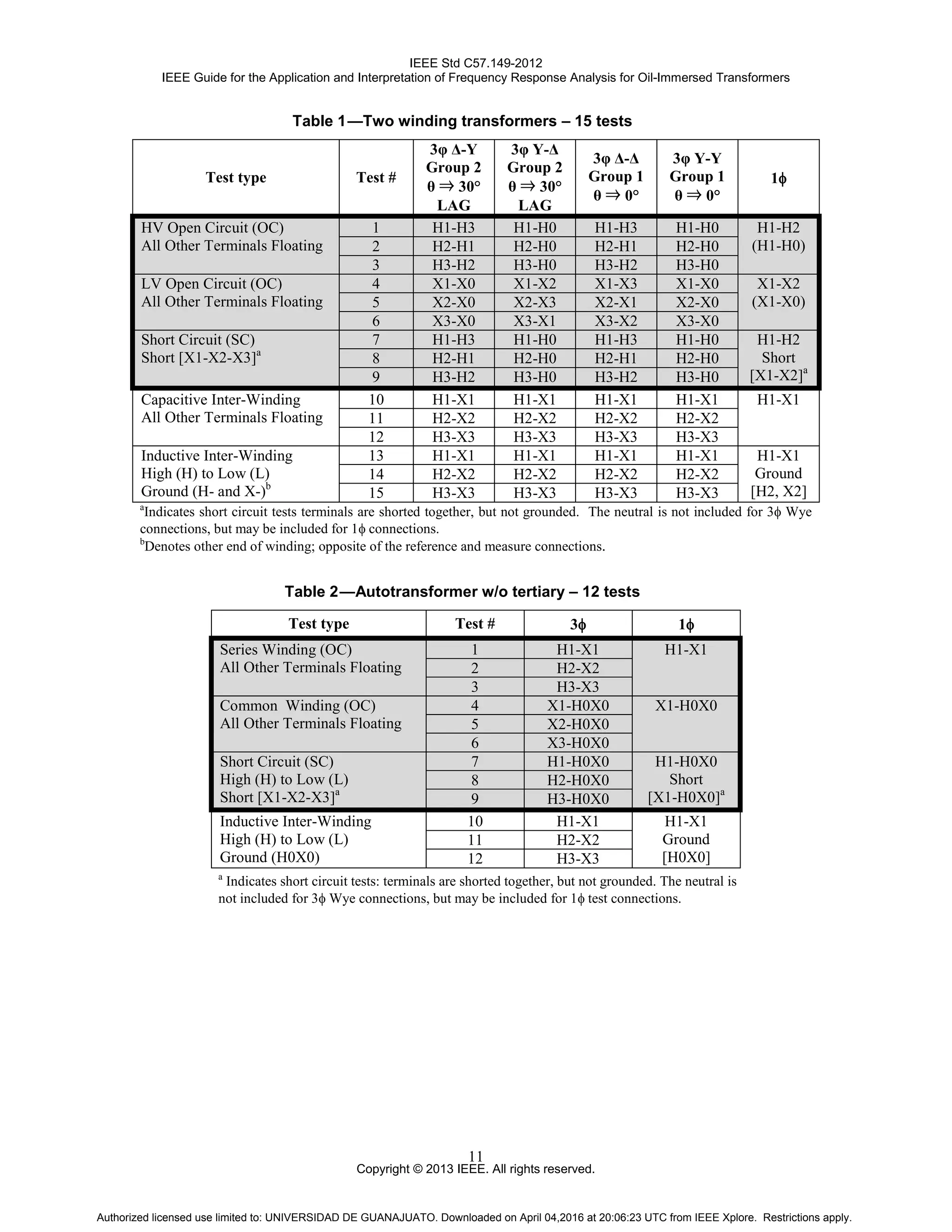 IEEE Std C57.149-2012
IEEE Guide for the Application and Interpretation of Frequency Response Analysis for Oil-Immersed Transformers
Copyright © 2013 IEEE. All rights reserved.
11
Table 1—Two winding transformers – 15 tests
Test type Test #
3φ Δ-Υ
Group 2
θ ⇒ 30°
LAG
3φ Υ-Δ
Group 2
θ ⇒ 30°
LAG
3φ Δ-Δ
Group 1
θ ⇒ 0°
3φ Υ-Υ
Group 1
θ ⇒ 0°
1φ
HV Open Circuit (OC)
All Other Terminals Floating
1 H1-H3 H1-H0 H1-H3 H1-H0 H1-H2
(H1-H0)2 H2-H1 H2-H0 H2-H1 H2-H0
3 H3-H2 H3-H0 H3-H2 H3-H0
LV Open Circuit (OC)
All Other Terminals Floating
4 X1-X0 X1-X2 X1-X3 X1-X0 X1-X2
(X1-X0)5 X2-X0 X2-X3 X2-X1 X2-X0
6 X3-X0 X3-X1 X3-X2 X3-X0
Short Circuit (SC)
Short [X1-X2-X3]a
7 H1-H3 H1-H0 H1-H3 H1-H0 H1-H2
Short
[X1-X2]a
8 H2-H1 H2-H0 H2-H1 H2-H0
9 H3-H2 H3-H0 H3-H2 H3-H0
Capacitive Inter-Winding
All Other Terminals Floating
10 H1-X1 H1-X1 H1-X1 H1-X1 H1-X1
11 H2-X2 H2-X2 H2-X2 H2-X2
12 H3-X3 H3-X3 H3-X3 H3-X3
Inductive Inter-Winding
High (H) to Low (L)
Ground (H- and X-)b
13 H1-X1 H1-X1 H1-X1 H1-X1 H1-X1
Ground
[H2, X2]
14 H2-X2 H2-X2 H2-X2 H2-X2
15 H3-X3 H3-X3 H3-X3 H3-X3
a
Indicates short circuit tests terminals are shorted together, but not grounded. The neutral is not included for 3φ Wye
connections, but may be included for 1φ connections.
b
Denotes other end of winding; opposite of the reference and measure connections.
Table 2—Autotransformer w/o tertiary – 12 tests
Test type Test # 3φ 1φ
Series Winding (OC)
All Other Terminals Floating
1 H1-X1 H1-X1
2 H2-X2
3 H3-X3
Common Winding (OC)
All Other Terminals Floating
4 X1-H0X0 X1-H0X0
5 X2-H0X0
6 X3-H0X0
Short Circuit (SC)
High (H) to Low (L)
Short [X1-X2-X3]a
7 H1-H0X0 H1-H0X0
Short
[X1-H0X0]a
8 H2-H0X0
9 H3-H0X0
Inductive Inter-Winding
High (H) to Low (L)
Ground (H0X0)
10 H1-X1 H1-X1
Ground
[H0X0]
11 H2-X2
12 H3-X3
a
Indicates short circuit tests: terminals are shorted together, but not grounded. The neutral is
not included for 3φ Wye connections, but may be included for 1φ test connections.
Authorized licensed use limited to: UNIVERSIDAD DE GUANAJUATO. Downloaded on April 04,2016 at 20:06:23 UTC from IEEE Xplore. Restrictions apply.
 