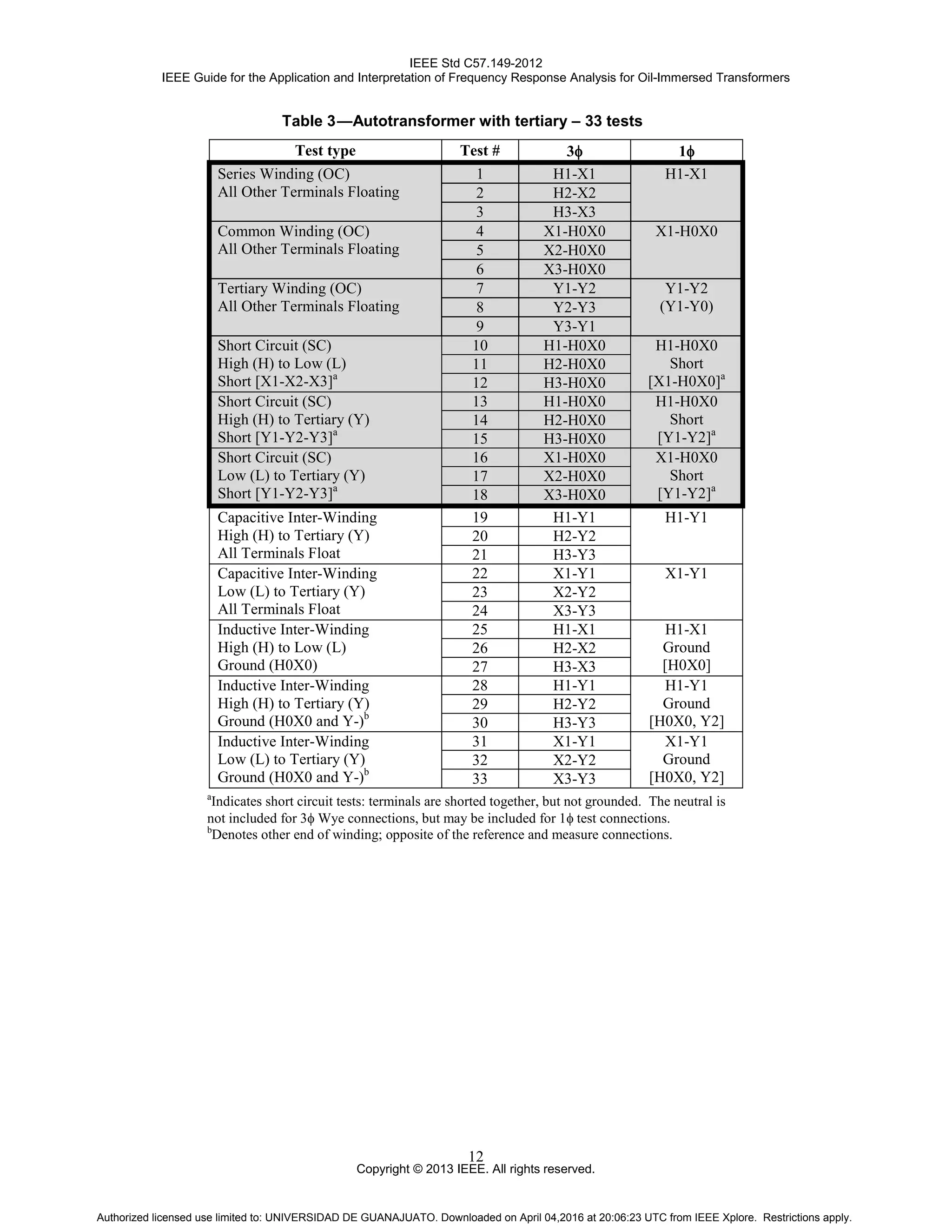 IEEE Std C57.149-2012
IEEE Guide for the Application and Interpretation of Frequency Response Analysis for Oil-Immersed Transformers
Copyright © 2013 IEEE. All rights reserved.
12
Table 3—Autotransformer with tertiary – 33 tests
Test type Test # 3φ 1φ
Series Winding (OC)
All Other Terminals Floating
1 H1-X1 H1-X1
2 H2-X2
3 H3-X3
Common Winding (OC)
All Other Terminals Floating
4 X1-H0X0 X1-H0X0
5 X2-H0X0
6 X3-H0X0
Tertiary Winding (OC)
All Other Terminals Floating
7 Y1-Y2 Y1-Y2
(Y1-Y0)8 Y2-Y3
9 Y3-Y1
Short Circuit (SC)
High (H) to Low (L)
Short [X1-X2-X3]a
10 H1-H0X0 H1-H0X0
Short
[X1-H0X0]a
11 H2-H0X0
12 H3-H0X0
Short Circuit (SC)
High (H) to Tertiary (Y)
Short [Y1-Y2-Y3]a
13 H1-H0X0 H1-H0X0
Short
[Y1-Y2]a
14 H2-H0X0
15 H3-H0X0
Short Circuit (SC)
Low (L) to Tertiary (Y)
Short [Y1-Y2-Y3]a
16 X1-H0X0 X1-H0X0
Short
[Y1-Y2]a
17 X2-H0X0
18 X3-H0X0
Capacitive Inter-Winding
High (H) to Tertiary (Y)
All Terminals Float
19 H1-Y1 H1-Y1
20 H2-Y2
21 H3-Y3
Capacitive Inter-Winding
Low (L) to Tertiary (Y)
All Terminals Float
22 X1-Y1 X1-Y1
23 X2-Y2
24 X3-Y3
Inductive Inter-Winding
High (H) to Low (L)
Ground (H0X0)
25 H1-X1 H1-X1
Ground
[H0X0]
26 H2-X2
27 H3-X3
Inductive Inter-Winding
High (H) to Tertiary (Y)
Ground (H0X0 and Y-)b
28 H1-Y1 H1-Y1
Ground
[H0X0, Y2]
29 H2-Y2
30 H3-Y3
Inductive Inter-Winding
Low (L) to Tertiary (Y)
Ground (H0X0 and Y-)b
31 X1-Y1 X1-Y1
Ground
[H0X0, Y2]
32 X2-Y2
33 X3-Y3
a
Indicates short circuit tests: terminals are shorted together, but not grounded. The neutral is
not included for 3φ Wye connections, but may be included for 1φ test connections.
b
Denotes other end of winding; opposite of the reference and measure connections.
Authorized licensed use limited to: UNIVERSIDAD DE GUANAJUATO. Downloaded on April 04,2016 at 20:06:23 UTC from IEEE Xplore. Restrictions apply.
 
