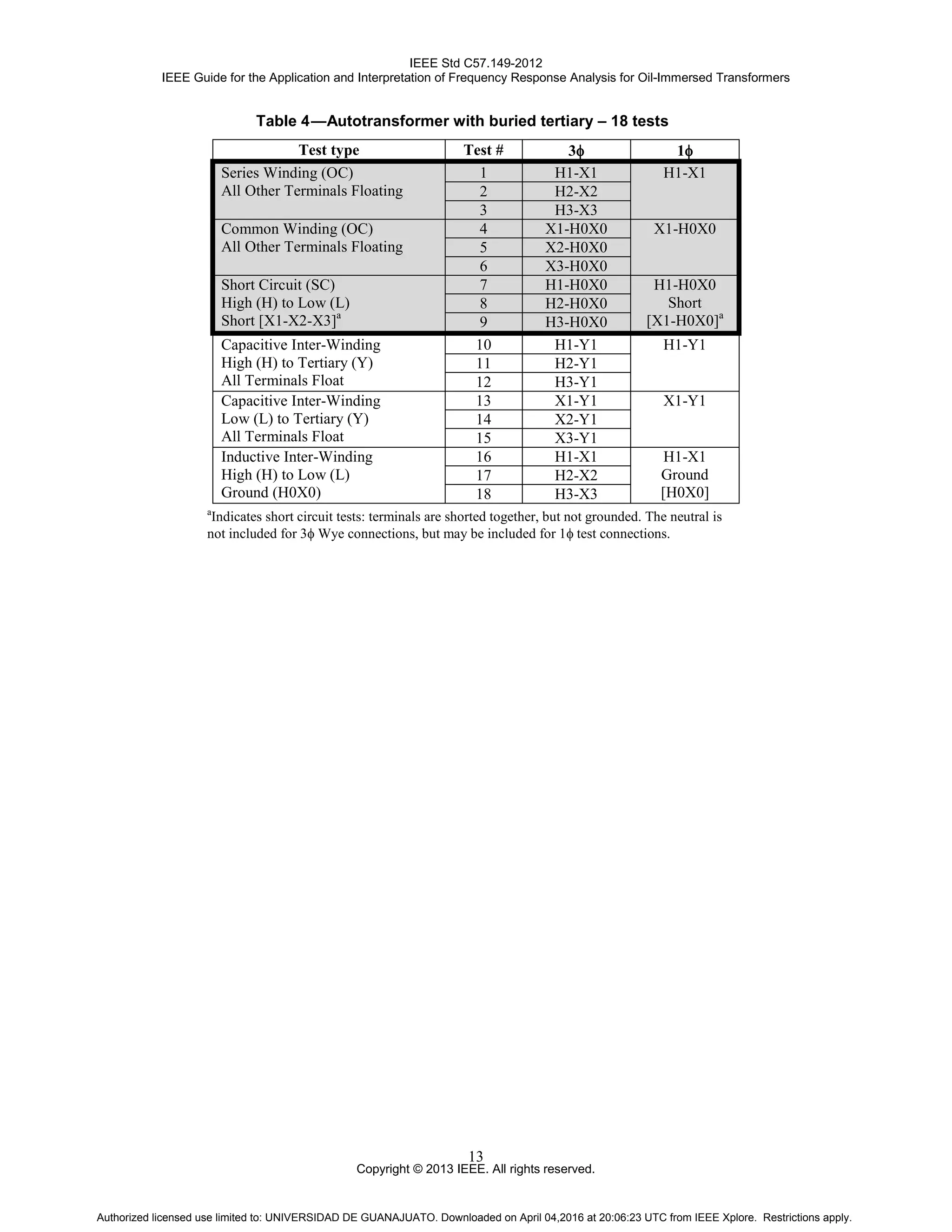 IEEE Std C57.149-2012
IEEE Guide for the Application and Interpretation of Frequency Response Analysis for Oil-Immersed Transformers
Copyright © 2013 IEEE. All rights reserved.
13
Table 4—Autotransformer with buried tertiary – 18 tests
Test type Test # 3φ 1φ
Series Winding (OC)
All Other Terminals Floating
1 H1-X1 H1-X1
2 H2-X2
3 H3-X3
Common Winding (OC)
All Other Terminals Floating
4 X1-H0X0 X1-H0X0
5 X2-H0X0
6 X3-H0X0
Short Circuit (SC)
High (H) to Low (L)
Short [X1-X2-X3]a
7 H1-H0X0 H1-H0X0
Short
[X1-H0X0]a
8 H2-H0X0
9 H3-H0X0
Capacitive Inter-Winding
High (H) to Tertiary (Y)
All Terminals Float
10 H1-Y1 H1-Y1
11 H2-Y1
12 H3-Y1
Capacitive Inter-Winding
Low (L) to Tertiary (Y)
All Terminals Float
13 X1-Y1 X1-Y1
14 X2-Y1
15 X3-Y1
Inductive Inter-Winding
High (H) to Low (L)
Ground (H0X0)
16 H1-X1 H1-X1
Ground
[H0X0]
17 H2-X2
18 H3-X3
a
Indicates short circuit tests: terminals are shorted together, but not grounded. The neutral is
not included for 3φ Wye connections, but may be included for 1φ test connections.
Authorized licensed use limited to: UNIVERSIDAD DE GUANAJUATO. Downloaded on April 04,2016 at 20:06:23 UTC from IEEE Xplore. Restrictions apply.
 