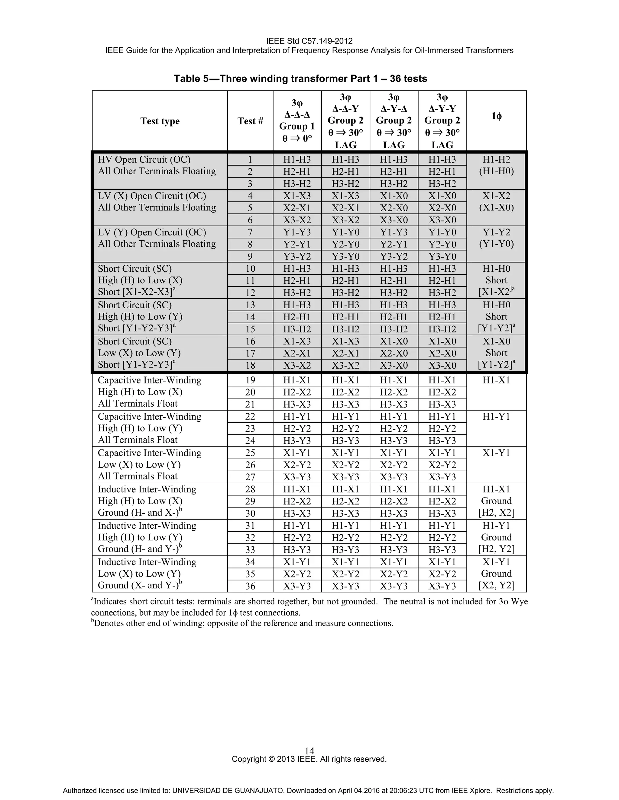 IEEE Std C57.149-2012
IEEE Guide for the Application and Interpretation of Frequency Response Analysis for Oil-Immersed Transformers
Copyright © 2013 IEEE. All rights reserved.
14
Table 5—Three winding transformer Part 1 – 36 tests
Test type Test #
3φ
Δ-Δ-Δ
Group 1
θ ⇒ 0°
3φ
Δ-Δ-Υ
Group 2
θ ⇒ 30°
LAG
3φ
Δ-Υ-Δ
Group 2
θ ⇒ 30°
LAG
3φ
Δ-Υ-Υ
Group 2
θ ⇒ 30°
LAG
1φ
HV Open Circuit (OC)
All Other Terminals Floating
1 H1-H3 H1-H3 H1-H3 H1-H3 H1-H2
(H1-H0)2 H2-H1 H2-H1 H2-H1 H2-H1
3 H3-H2 H3-H2 H3-H2 H3-H2
LV (X) Open Circuit (OC)
All Other Terminals Floating
4 X1-X3 X1-X3 X1-X0 X1-X0 X1-X2
(X1-X0)5 X2-X1 X2-X1 X2-X0 X2-X0
6 X3-X2 X3-X2 X3-X0 X3-X0
LV (Y) Open Circuit (OC)
All Other Terminals Floating
7 Y1-Y3 Y1-Y0 Y1-Y3 Y1-Y0 Y1-Y2
(Y1-Y0)8 Y2-Y1 Y2-Y0 Y2-Y1 Y2-Y0
9 Y3-Y2 Y3-Y0 Y3-Y2 Y3-Y0
Short Circuit (SC)
High (H) to Low (X)
Short [X1-X2-X3]a
10 H1-H3 H1-H3 H1-H3 H1-H3 H1-H0
Short
[X1-X2]a
11 H2-H1 H2-H1 H2-H1 H2-H1
12 H3-H2 H3-H2 H3-H2 H3-H2
Short Circuit (SC)
High (H) to Low (Y)
Short [Y1-Y2-Y3]a
13 H1-H3 H1-H3 H1-H3 H1-H3 H1-H0
Short
[Y1-Y2]a
14 H2-H1 H2-H1 H2-H1 H2-H1
15 H3-H2 H3-H2 H3-H2 H3-H2
Short Circuit (SC)
Low (X) to Low (Y)
Short [Y1-Y2-Y3]a
16 X1-X3 X1-X3 X1-X0 X1-X0 X1-X0
Short
[Y1-Y2]a
17 X2-X1 X2-X1 X2-X0 X2-X0
18 X3-X2 X3-X2 X3-X0 X3-X0
Capacitive Inter-Winding
High (H) to Low (X)
All Terminals Float
19 H1-X1 H1-X1 H1-X1 H1-X1 H1-X1
20 H2-X2 H2-X2 H2-X2 H2-X2
21 H3-X3 H3-X3 H3-X3 H3-X3
Capacitive Inter-Winding
High (H) to Low (Y)
All Terminals Float
22 H1-Y1 H1-Y1 H1-Y1 H1-Y1 H1-Y1
23 H2-Y2 H2-Y2 H2-Y2 H2-Y2
24 H3-Y3 H3-Y3 H3-Y3 H3-Y3
Capacitive Inter-Winding
Low (X) to Low (Y)
All Terminals Float
25 X1-Y1 X1-Y1 X1-Y1 X1-Y1 X1-Y1
26 X2-Y2 X2-Y2 X2-Y2 X2-Y2
27 X3-Y3 X3-Y3 X3-Y3 X3-Y3
Inductive Inter-Winding
High (H) to Low (X)
Ground (H- and X-)b
28 H1-X1 H1-X1 H1-X1 H1-X1 H1-X1
Ground
[H2, X2]
29 H2-X2 H2-X2 H2-X2 H2-X2
30 H3-X3 H3-X3 H3-X3 H3-X3
Inductive Inter-Winding
High (H) to Low (Y)
Ground (H- and Y-)b
31 H1-Y1 H1-Y1 H1-Y1 H1-Y1 H1-Y1
Ground
[H2, Y2]
32 H2-Y2 H2-Y2 H2-Y2 H2-Y2
33 H3-Y3 H3-Y3 H3-Y3 H3-Y3
Inductive Inter-Winding
Low (X) to Low (Y)
Ground (X- and Y-)b
34 X1-Y1 X1-Y1 X1-Y1 X1-Y1 X1-Y1
Ground
[X2, Y2]
35 X2-Y2 X2-Y2 X2-Y2 X2-Y2
36 X3-Y3 X3-Y3 X3-Y3 X3-Y3
a
Indicates short circuit tests: terminals are shorted together, but not grounded. The neutral is not included for 3φ Wye
connections, but may be included for 1φ test connections.
b
Denotes other end of winding; opposite of the reference and measure connections.
Authorized licensed use limited to: UNIVERSIDAD DE GUANAJUATO. Downloaded on April 04,2016 at 20:06:23 UTC from IEEE Xplore. Restrictions apply.
 