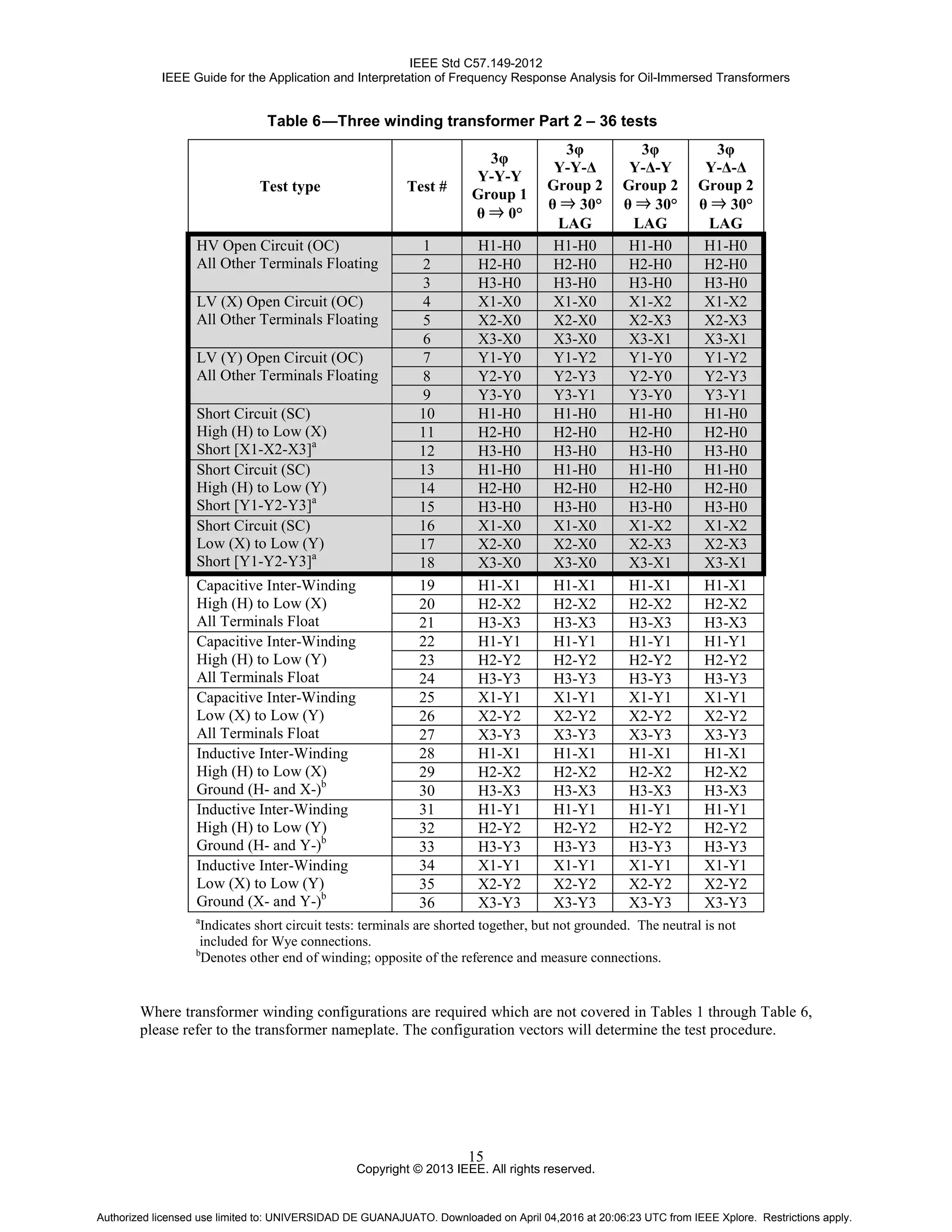 IEEE Std C57.149-2012
IEEE Guide for the Application and Interpretation of Frequency Response Analysis for Oil-Immersed Transformers
Copyright © 2013 IEEE. All rights reserved.
15
Table 6—Three winding transformer Part 2 – 36 tests
Test type Test #
3φ
Υ-Υ-Υ
Group 1
θ ⇒ 0°
3φ
Υ-Υ-Δ
Group 2
θ ⇒ 30°
LAG
3φ
Υ-Δ-Υ
Group 2
θ ⇒ 30°
LAG
3φ
Υ-Δ-Δ
Group 2
θ ⇒ 30°
LAG
HV Open Circuit (OC)
All Other Terminals Floating
1 H1-H0 H1-H0 H1-H0 H1-H0
2 H2-H0 H2-H0 H2-H0 H2-H0
3 H3-H0 H3-H0 H3-H0 H3-H0
LV (X) Open Circuit (OC)
All Other Terminals Floating
4 X1-X0 X1-X0 X1-X2 X1-X2
5 X2-X0 X2-X0 X2-X3 X2-X3
6 X3-X0 X3-X0 X3-X1 X3-X1
LV (Y) Open Circuit (OC)
All Other Terminals Floating
7 Y1-Y0 Y1-Y2 Y1-Y0 Y1-Y2
8 Y2-Y0 Y2-Y3 Y2-Y0 Y2-Y3
9 Y3-Y0 Y3-Y1 Y3-Y0 Y3-Y1
Short Circuit (SC)
High (H) to Low (X)
Short [X1-X2-X3]a
10 H1-H0 H1-H0 H1-H0 H1-H0
11 H2-H0 H2-H0 H2-H0 H2-H0
12 H3-H0 H3-H0 H3-H0 H3-H0
Short Circuit (SC)
High (H) to Low (Y)
Short [Y1-Y2-Y3]a
13 H1-H0 H1-H0 H1-H0 H1-H0
14 H2-H0 H2-H0 H2-H0 H2-H0
15 H3-H0 H3-H0 H3-H0 H3-H0
Short Circuit (SC)
Low (X) to Low (Y)
Short [Y1-Y2-Y3]a
16 X1-X0 X1-X0 X1-X2 X1-X2
17 X2-X0 X2-X0 X2-X3 X2-X3
18 X3-X0 X3-X0 X3-X1 X3-X1
Capacitive Inter-Winding
High (H) to Low (X)
All Terminals Float
19 H1-X1 H1-X1 H1-X1 H1-X1
20 H2-X2 H2-X2 H2-X2 H2-X2
21 H3-X3 H3-X3 H3-X3 H3-X3
Capacitive Inter-Winding
High (H) to Low (Y)
All Terminals Float
22 H1-Y1 H1-Y1 H1-Y1 H1-Y1
23 H2-Y2 H2-Y2 H2-Y2 H2-Y2
24 H3-Y3 H3-Y3 H3-Y3 H3-Y3
Capacitive Inter-Winding
Low (X) to Low (Y)
All Terminals Float
25 X1-Y1 X1-Y1 X1-Y1 X1-Y1
26 X2-Y2 X2-Y2 X2-Y2 X2-Y2
27 X3-Y3 X3-Y3 X3-Y3 X3-Y3
Inductive Inter-Winding
High (H) to Low (X)
Ground (H- and X-)b
28 H1-X1 H1-X1 H1-X1 H1-X1
29 H2-X2 H2-X2 H2-X2 H2-X2
30 H3-X3 H3-X3 H3-X3 H3-X3
Inductive Inter-Winding
High (H) to Low (Y)
Ground (H- and Y-)b
31 H1-Y1 H1-Y1 H1-Y1 H1-Y1
32 H2-Y2 H2-Y2 H2-Y2 H2-Y2
33 H3-Y3 H3-Y3 H3-Y3 H3-Y3
Inductive Inter-Winding
Low (X) to Low (Y)
Ground (X- and Y-)b
34 X1-Y1 X1-Y1 X1-Y1 X1-Y1
35 X2-Y2 X2-Y2 X2-Y2 X2-Y2
36 X3-Y3 X3-Y3 X3-Y3 X3-Y3
a
Indicates short circuit tests: terminals are shorted together, but not grounded. The neutral is not
included for Wye connections.
b
Denotes other end of winding; opposite of the reference and measure connections.
Where transformer winding configurations are required which are not covered in Tables 1 through Table 6,
please refer to the transformer nameplate. The configuration vectors will determine the test procedure.
Authorized licensed use limited to: UNIVERSIDAD DE GUANAJUATO. Downloaded on April 04,2016 at 20:06:23 UTC from IEEE Xplore. Restrictions apply.
 