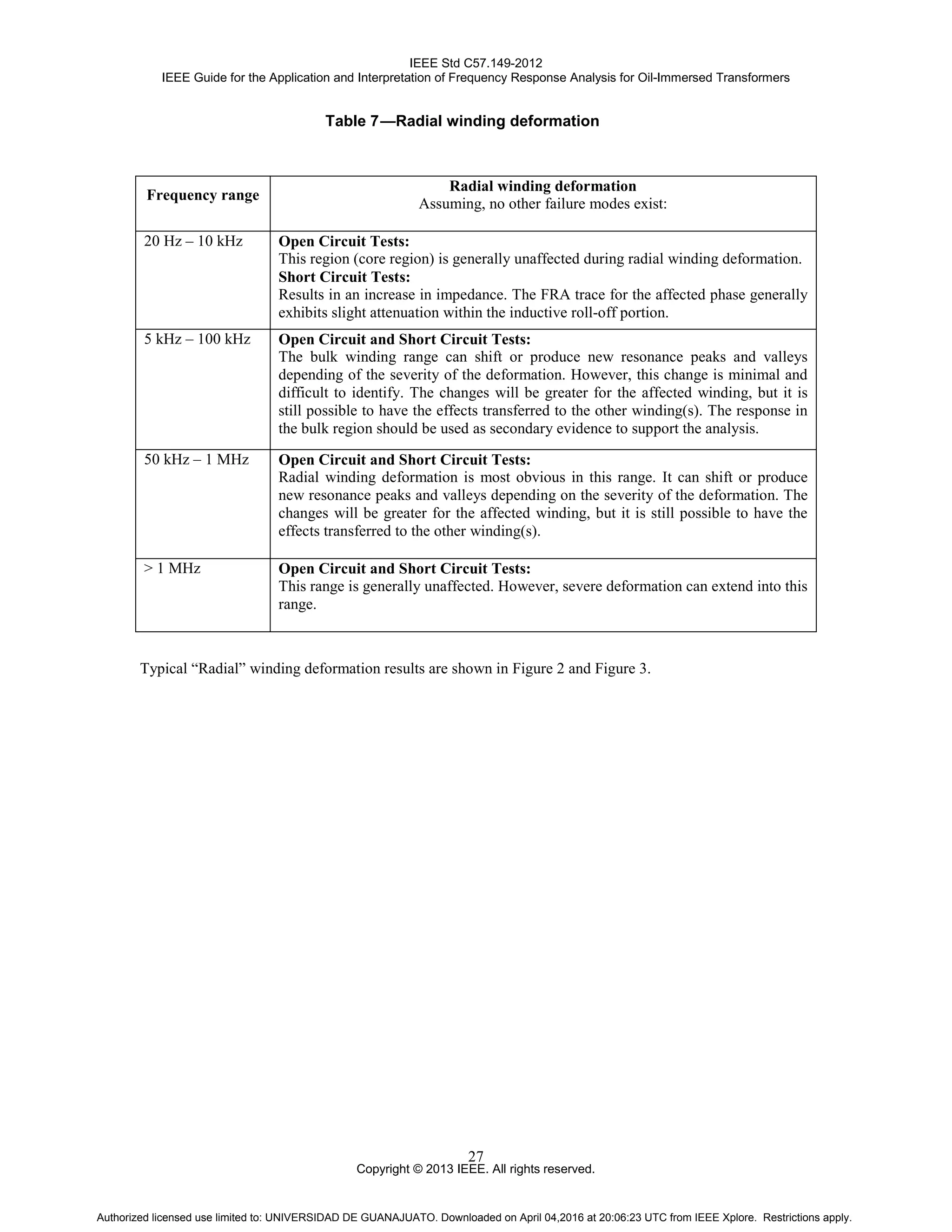 IEEE Std C57.149-2012
IEEE Guide for the Application and Interpretation of Frequency Response Analysis for Oil-Immersed Transformers
Copyright © 2013 IEEE. All rights reserved.
27
Table 7—Radial winding deformation
Frequency range
Radial winding deformation
Assuming, no other failure modes exist:
20 Hz – 10 kHz Open Circuit Tests:
This region (core region) is generally unaffected during radial winding deformation.
Short Circuit Tests:
Results in an increase in impedance. The FRA trace for the affected phase generally
exhibits slight attenuation within the inductive roll-off portion.
5 kHz – 100 kHz Open Circuit and Short Circuit Tests:
The bulk winding range can shift or produce new resonance peaks and valleys
depending of the severity of the deformation. However, this change is minimal and
difficult to identify. The changes will be greater for the affected winding, but it is
still possible to have the effects transferred to the other winding(s). The response in
the bulk region should be used as secondary evidence to support the analysis.
50 kHz – 1 MHz Open Circuit and Short Circuit Tests:
Radial winding deformation is most obvious in this range. It can shift or produce
new resonance peaks and valleys depending on the severity of the deformation. The
changes will be greater for the affected winding, but it is still possible to have the
effects transferred to the other winding(s).
> 1 MHz Open Circuit and Short Circuit Tests:
This range is generally unaffected. However, severe deformation can extend into this
range.
Typical “Radial” winding deformation results are shown in Figure 2 and Figure 3.
Authorized licensed use limited to: UNIVERSIDAD DE GUANAJUATO. Downloaded on April 04,2016 at 20:06:23 UTC from IEEE Xplore. Restrictions apply.
 