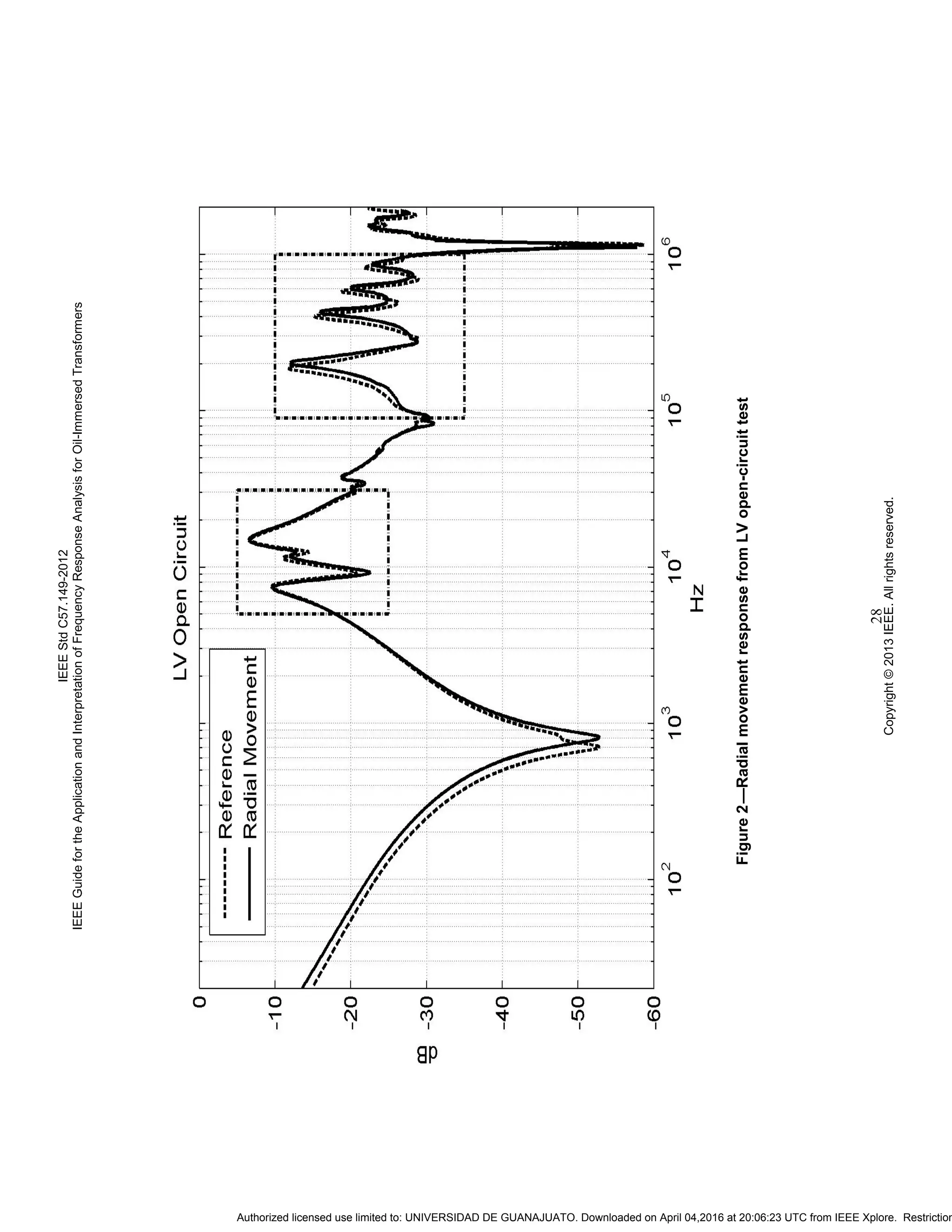 IEEEStdC57.149-2012
IEEEGuidefortheApplicationandInterpretationofFrequencyResponseAnalysisforOil-ImmersedTransformers
Copyright©2013IEEE.Allrightsreserved.
28
Figure2—RadialmovementresponsefromLVopen-circuittest
Authorized licensed use limited to: UNIVERSIDAD DE GUANAJUATO. Downloaded on April 04,2016 at 20:06:23 UTC from IEEE Xplore. Restriction
 