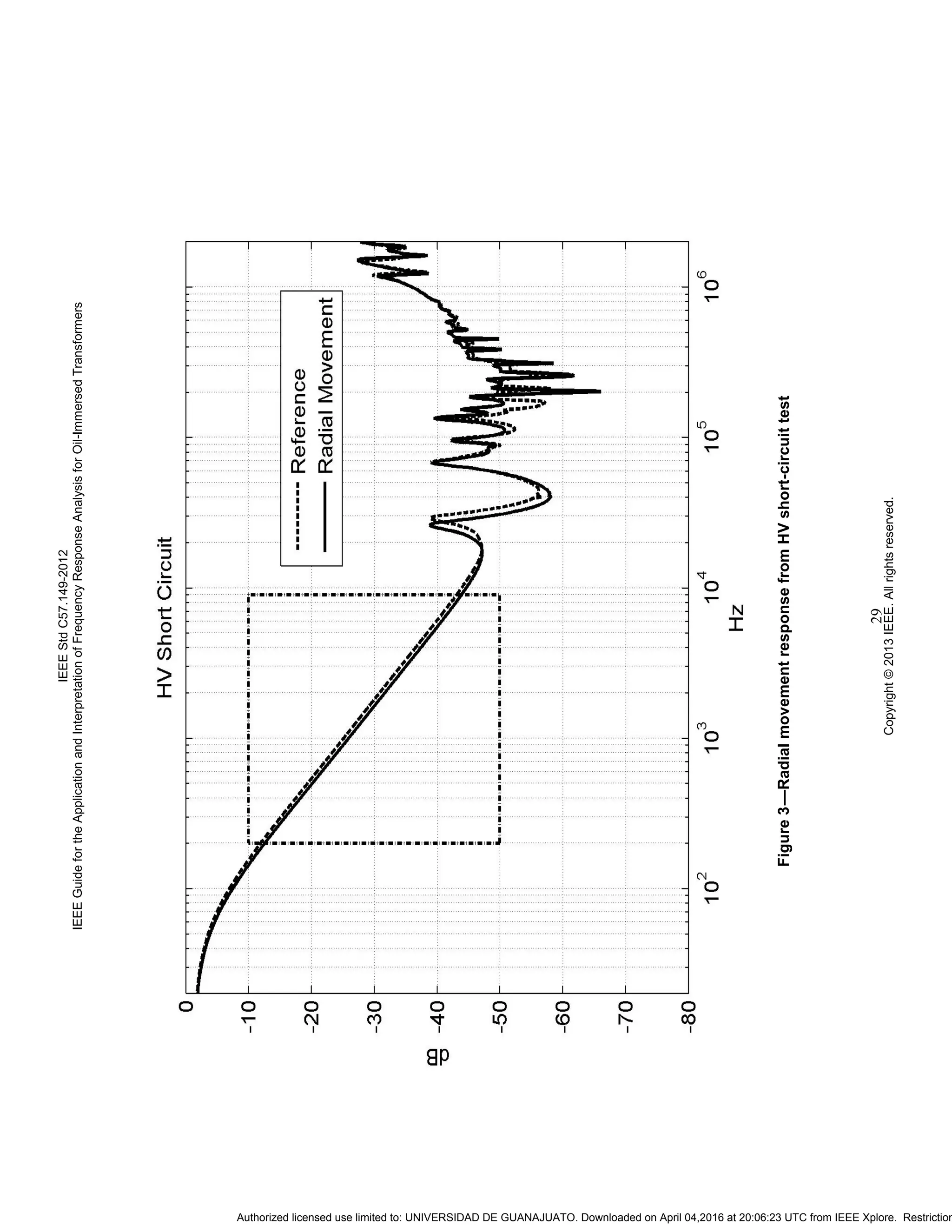 IEEEStdC57.149-2012
IEEEGuidefortheApplicationandInterpretationofFrequencyResponseAnalysisforOil-ImmersedTransformers
Copyright©2013IEEE.Allrightsreserved.
29
Figure3—RadialmovementresponsefromHVshort-circuittest
Authorized licensed use limited to: UNIVERSIDAD DE GUANAJUATO. Downloaded on April 04,2016 at 20:06:23 UTC from IEEE Xplore. Restriction
 