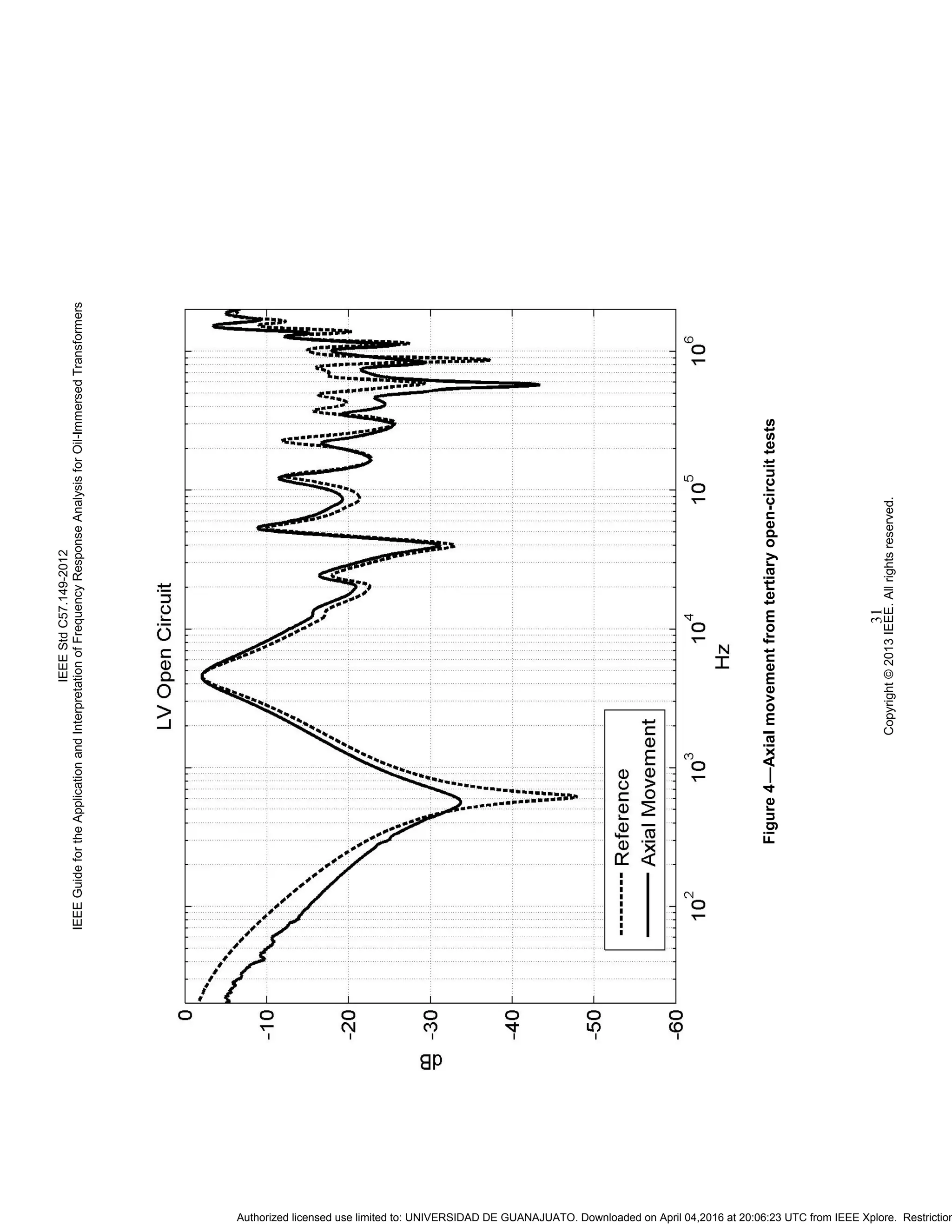 IEEEStdC57.149-2012
IEEEGuidefortheApplicationandInterpretationofFrequencyResponseAnalysisforOil-ImmersedTransformers
Copyright©2013IEEE.Allrightsreserved.
31
Figure4—Axialmovementfromtertiaryopen-circuittests
Authorized licensed use limited to: UNIVERSIDAD DE GUANAJUATO. Downloaded on April 04,2016 at 20:06:23 UTC from IEEE Xplore. Restriction
 