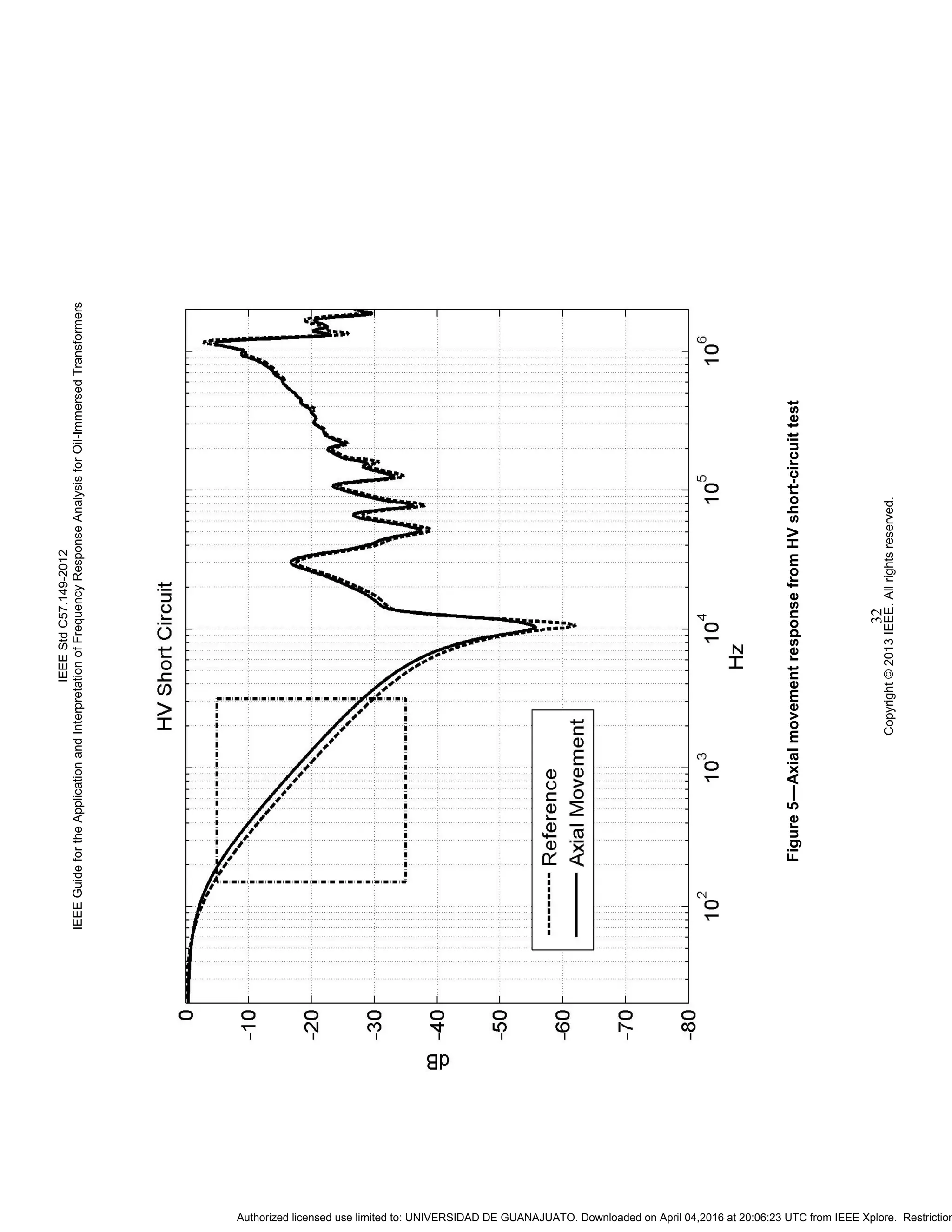 IEEEStdC57.149-2012
IEEEGuidefortheApplicationandInterpretationofFrequencyResponseAnalysisforOil-ImmersedTransformers
Copyright©2013IEEE.Allrightsreserved.
32
Figure5—AxialmovementresponsefromHVshort-circuittest
Authorized licensed use limited to: UNIVERSIDAD DE GUANAJUATO. Downloaded on April 04,2016 at 20:06:23 UTC from IEEE Xplore. Restriction
 