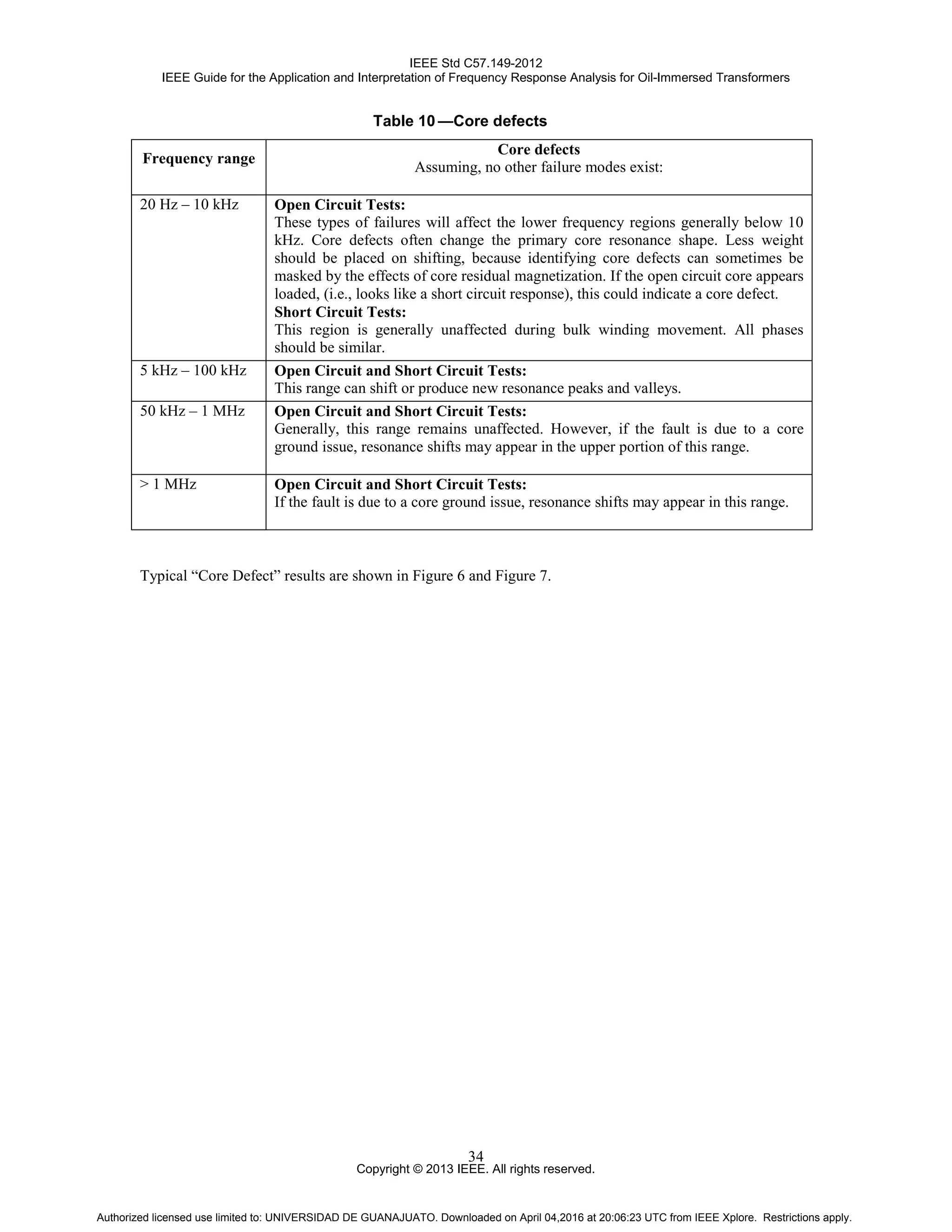 IEEE Std C57.149-2012
IEEE Guide for the Application and Interpretation of Frequency Response Analysis for Oil-Immersed Transformers
Copyright © 2013 IEEE. All rights reserved.
34
Table 10 —Core defects
Frequency range
Core defects
Assuming, no other failure modes exist:
20 Hz – 10 kHz Open Circuit Tests:
These types of failures will affect the lower frequency regions generally below 10
kHz. Core defects often change the primary core resonance shape. Less weight
should be placed on shifting, because identifying core defects can sometimes be
masked by the effects of core residual magnetization. If the open circuit core appears
loaded, (i.e., looks like a short circuit response), this could indicate a core defect.
Short Circuit Tests:
This region is generally unaffected during bulk winding movement. All phases
should be similar.
5 kHz – 100 kHz Open Circuit and Short Circuit Tests:
This range can shift or produce new resonance peaks and valleys.
50 kHz – 1 MHz Open Circuit and Short Circuit Tests:
Generally, this range remains unaffected. However, if the fault is due to a core
ground issue, resonance shifts may appear in the upper portion of this range.
> 1 MHz Open Circuit and Short Circuit Tests:
If the fault is due to a core ground issue, resonance shifts may appear in this range.
Typical “Core Defect” results are shown in Figure 6 and Figure 7.
Authorized licensed use limited to: UNIVERSIDAD DE GUANAJUATO. Downloaded on April 04,2016 at 20:06:23 UTC from IEEE Xplore. Restrictions apply.
 