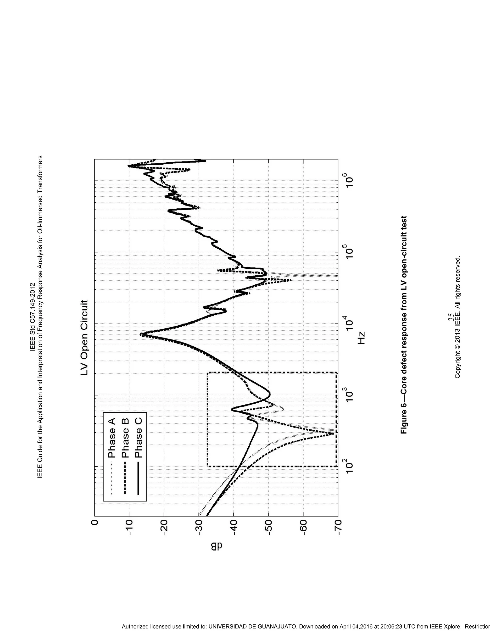 IEEEStdC57.149-2012
IEEEGuidefortheApplicationandInterpretationofFrequencyResponseAnalysisforOil-ImmersedTransformers
Copyright©2013IEEE.Allrightsreserved.
35
Figure6—CoredefectresponsefromLVopen-circuittest
Authorized licensed use limited to: UNIVERSIDAD DE GUANAJUATO. Downloaded on April 04,2016 at 20:06:23 UTC from IEEE Xplore. Restriction
 