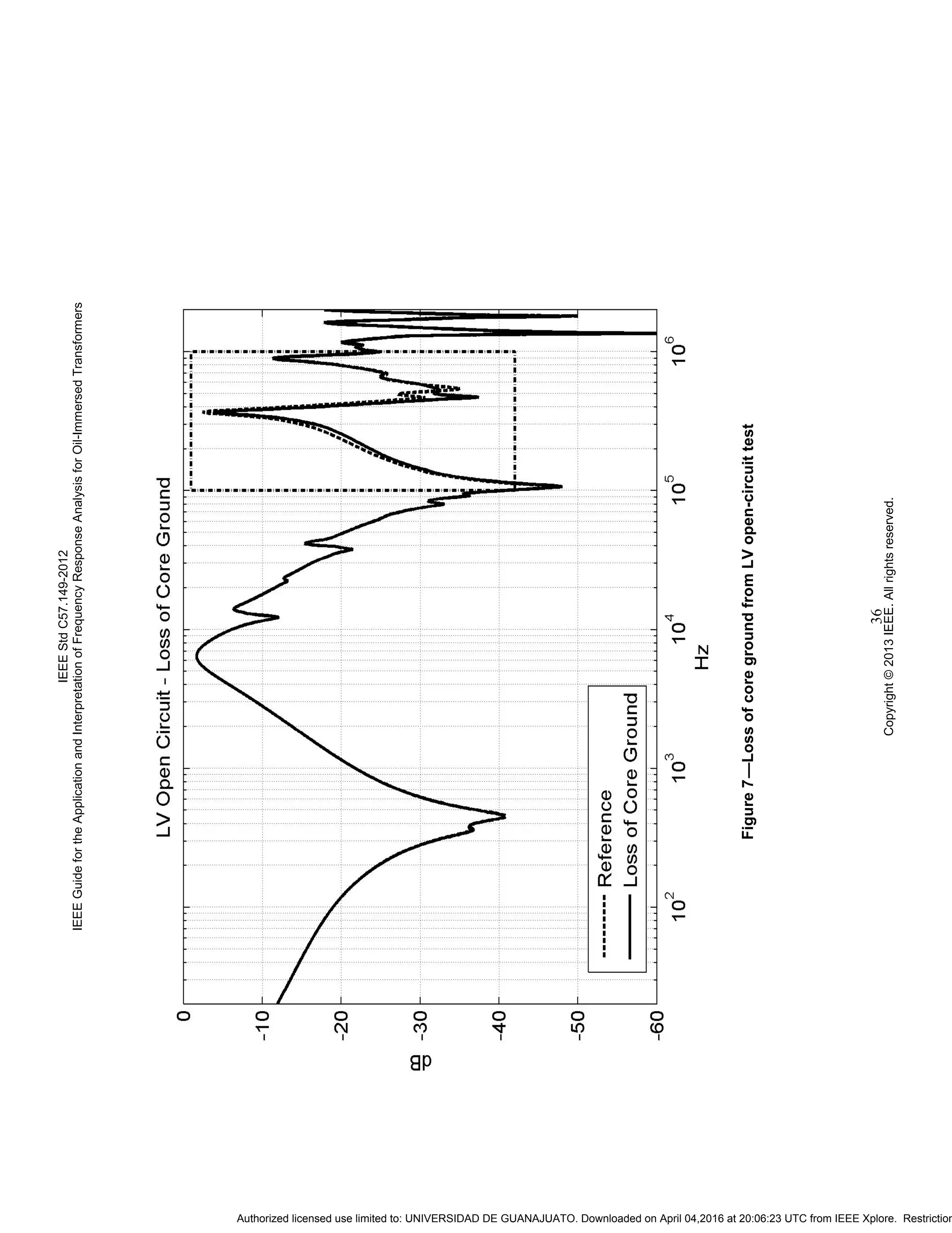 IEEEStdC57.149-2012
IEEEGuidefortheApplicationandInterpretationofFrequencyResponseAnalysisforOil-ImmersedTransformers
Copyright©2013IEEE.Allrightsreserved.
36
Figure7—LossofcoregroundfromLVopen-circuittest
Authorized licensed use limited to: UNIVERSIDAD DE GUANAJUATO. Downloaded on April 04,2016 at 20:06:23 UTC from IEEE Xplore. Restriction
 