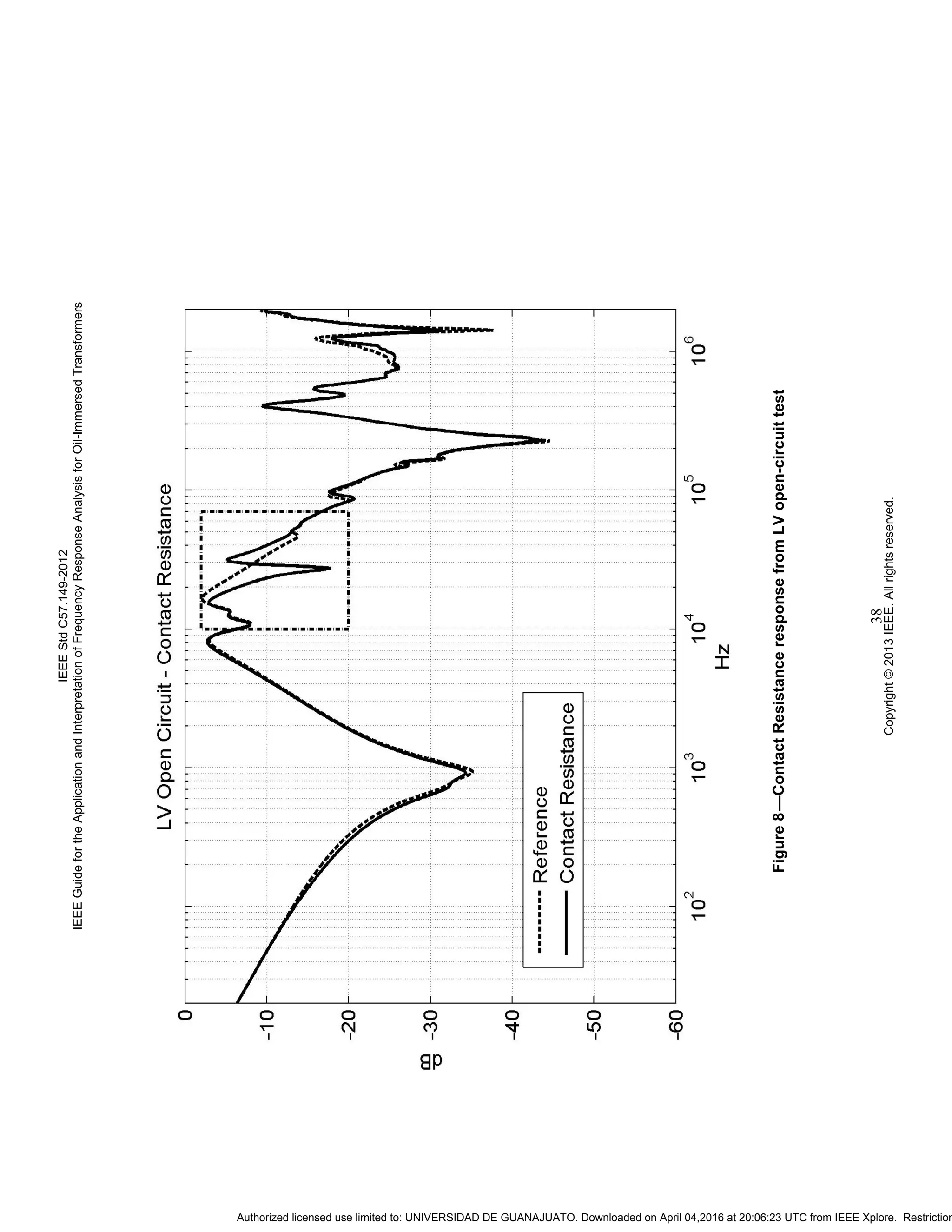 IEEEStdC57.149-2012
IEEEGuidefortheApplicationandInterpretationofFrequencyResponseAnalysisforOil-ImmersedTransformers
Copyright©2013IEEE.Allrightsreserved.
38
Figure8—ContactResistanceresponsefromLVopen-circuittest
Authorized licensed use limited to: UNIVERSIDAD DE GUANAJUATO. Downloaded on April 04,2016 at 20:06:23 UTC from IEEE Xplore. Restriction
 