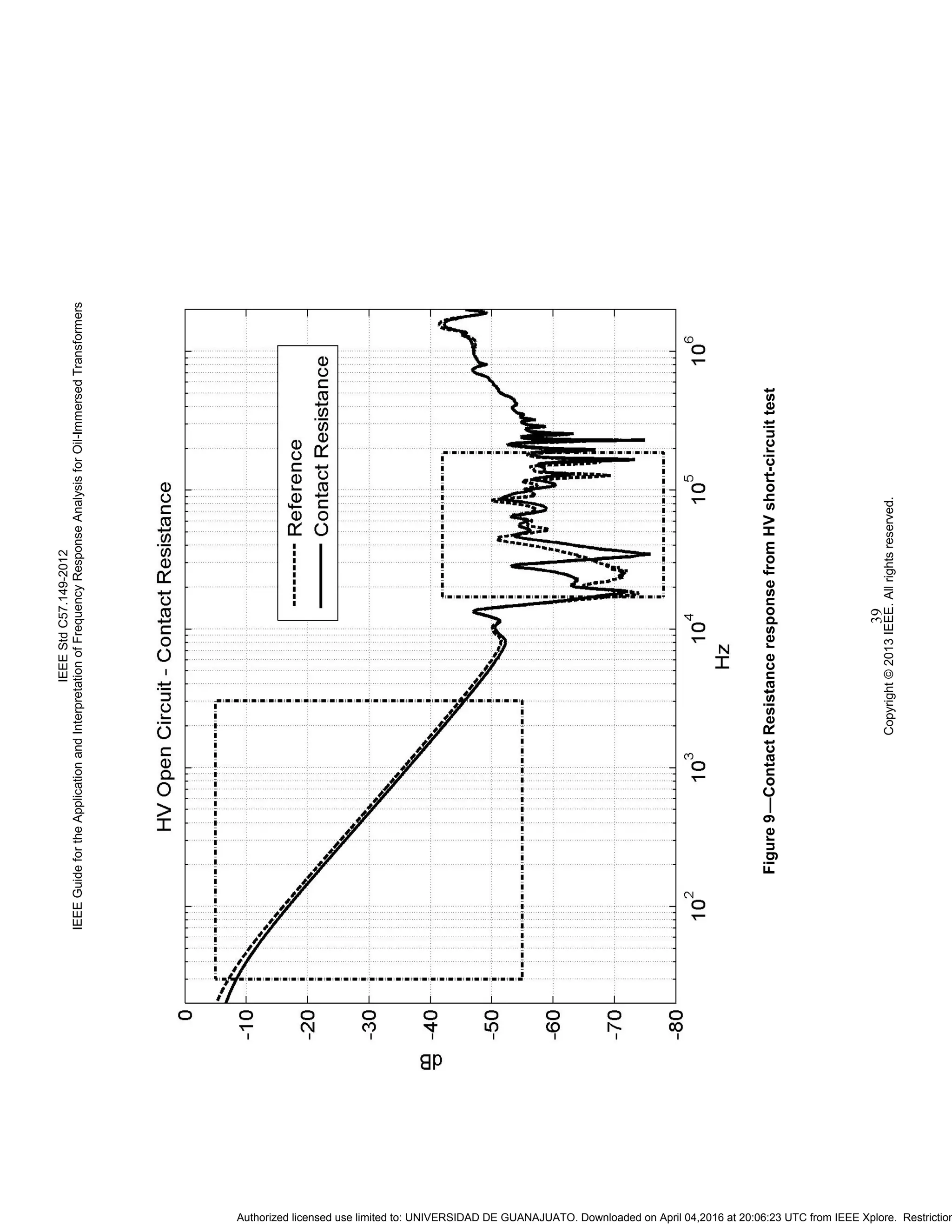 IEEEStdC57.149-2012
IEEEGuidefortheApplicationandInterpretationofFrequencyResponseAnalysisforOil-ImmersedTransformers
Copyright©2013IEEE.Allrightsreserved.
39
Figure9—ContactResistanceresponsefromHVshort-circuittest
Authorized licensed use limited to: UNIVERSIDAD DE GUANAJUATO. Downloaded on April 04,2016 at 20:06:23 UTC from IEEE Xplore. Restriction
 