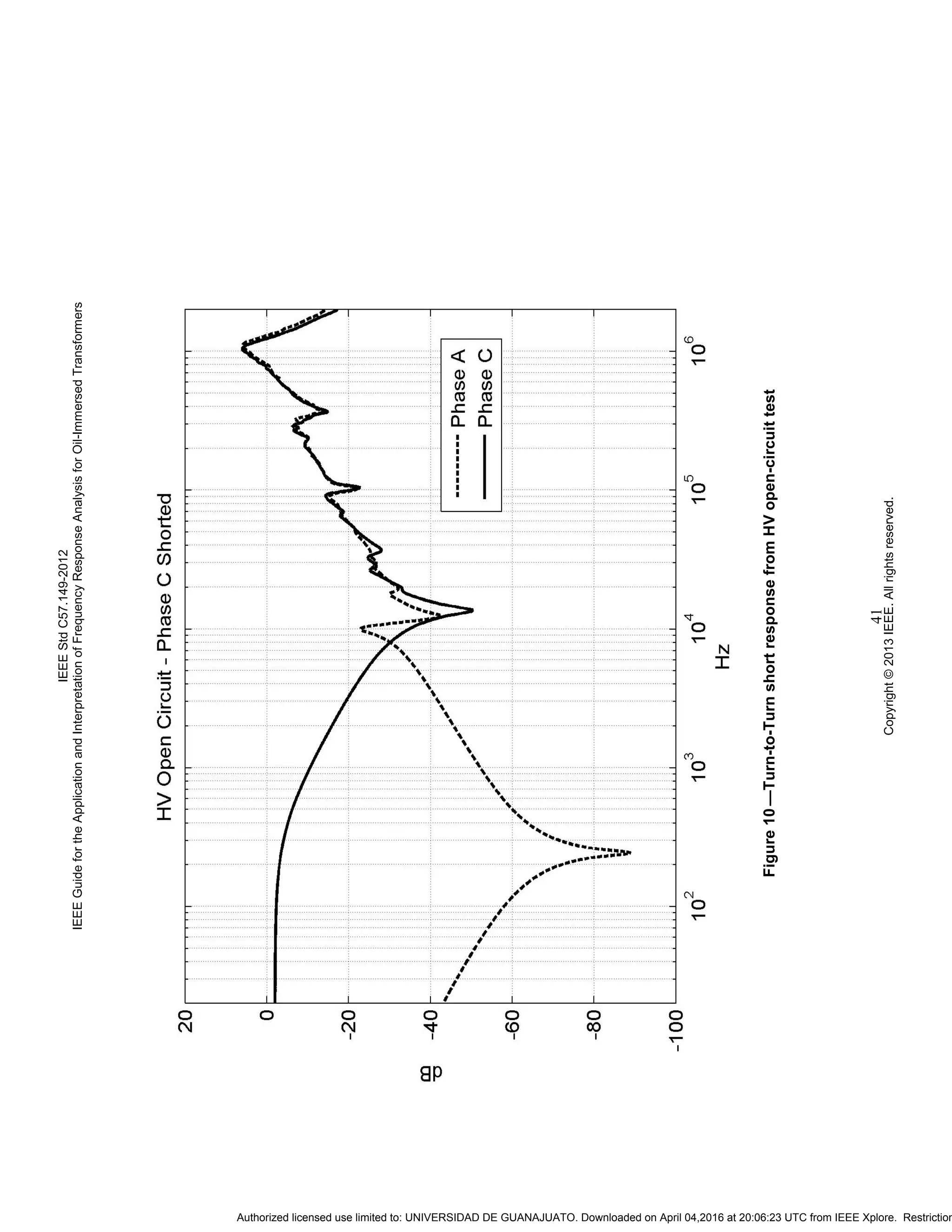 IEEEStdC57.149-2012
IEEEGuidefortheApplicationandInterpretationofFrequencyResponseAnalysisforOil-ImmersedTransformers
Copyright©2013IEEE.Allrightsreserved.
41
Figure10—Turn-to-TurnshortresponsefromHVopen-circuittest
Authorized licensed use limited to: UNIVERSIDAD DE GUANAJUATO. Downloaded on April 04,2016 at 20:06:23 UTC from IEEE Xplore. Restriction
 