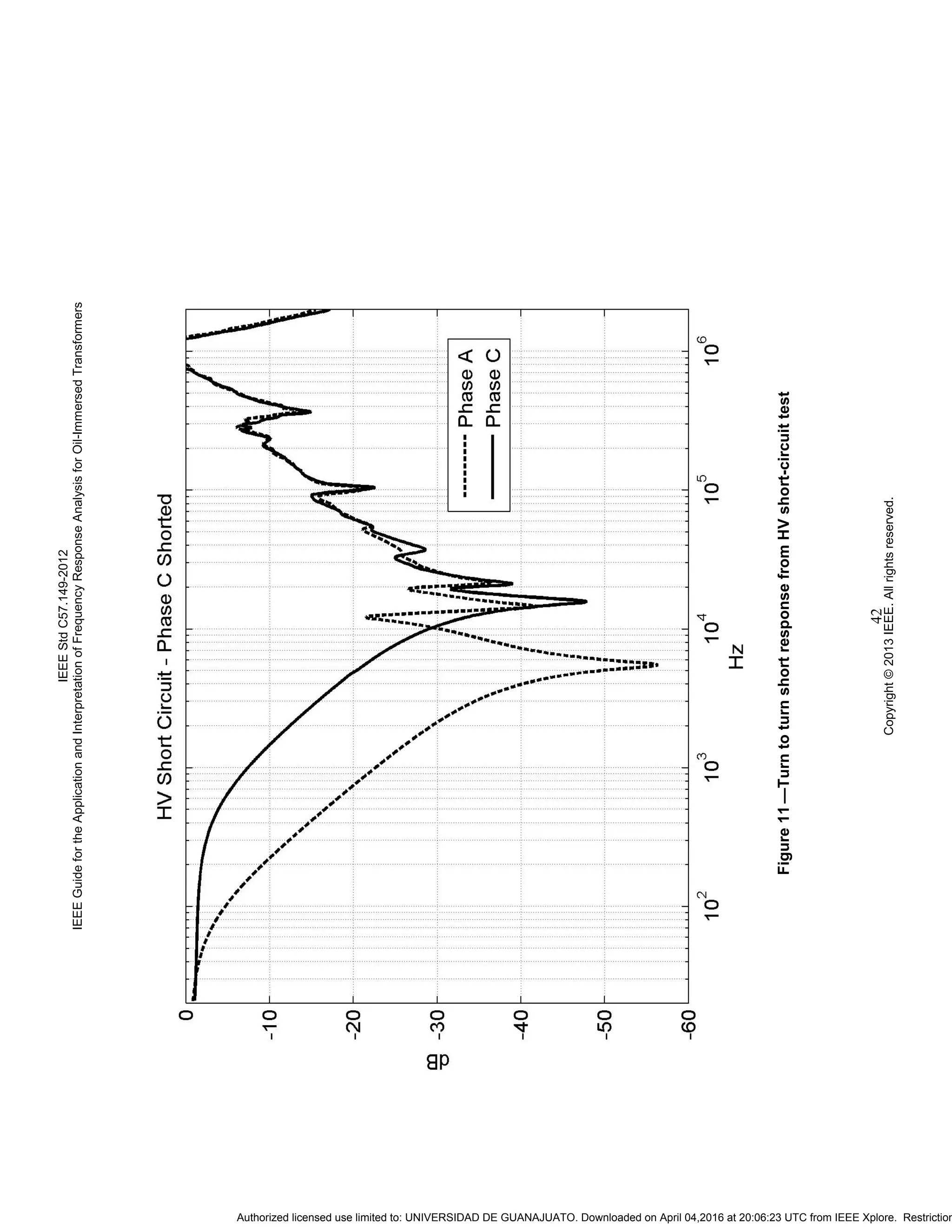 IEEEStdC57.149-2012
IEEEGuidefortheApplicationandInterpretationofFrequencyResponseAnalysisforOil-ImmersedTransformers
Copyright©2013IEEE.Allrightsreserved.
42
Figure11—TurntoturnshortresponsefromHVshort-circuittest
Authorized licensed use limited to: UNIVERSIDAD DE GUANAJUATO. Downloaded on April 04,2016 at 20:06:23 UTC from IEEE Xplore. Restriction
 