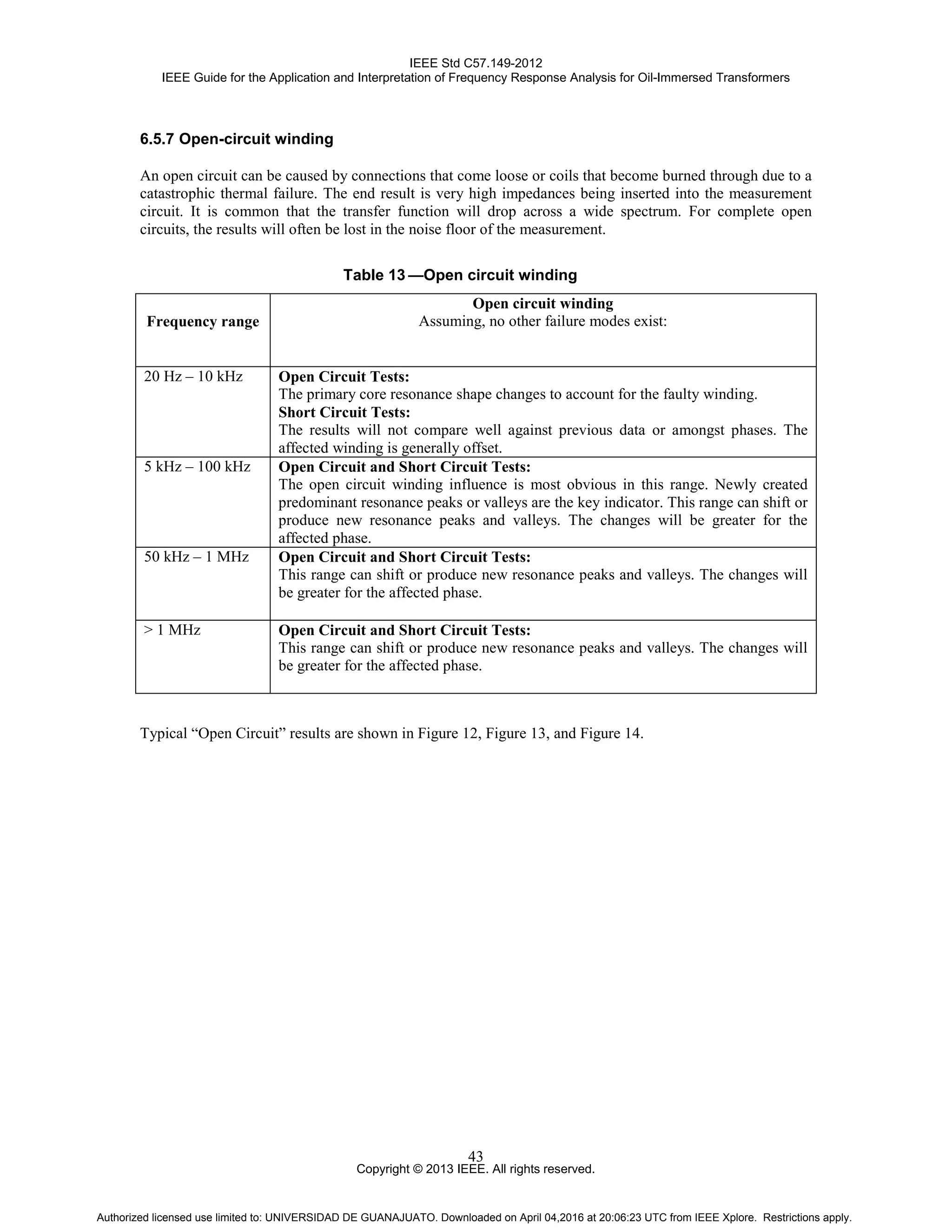 IEEE Std C57.149-2012
IEEE Guide for the Application and Interpretation of Frequency Response Analysis for Oil-Immersed Transformers
Copyright © 2013 IEEE. All rights reserved.
43
6.5.7 Open-circuit winding
An open circuit can be caused by connections that come loose or coils that become burned through due to a
catastrophic thermal failure. The end result is very high impedances being inserted into the measurement
circuit. It is common that the transfer function will drop across a wide spectrum. For complete open
circuits, the results will often be lost in the noise floor of the measurement.
Table 13 —Open circuit winding
Frequency range
Open circuit winding
Assuming, no other failure modes exist:
20 Hz – 10 kHz Open Circuit Tests:
The primary core resonance shape changes to account for the faulty winding.
Short Circuit Tests:
The results will not compare well against previous data or amongst phases. The
affected winding is generally offset.
5 kHz – 100 kHz Open Circuit and Short Circuit Tests:
The open circuit winding influence is most obvious in this range. Newly created
predominant resonance peaks or valleys are the key indicator. This range can shift or
produce new resonance peaks and valleys. The changes will be greater for the
affected phase.
50 kHz – 1 MHz Open Circuit and Short Circuit Tests:
This range can shift or produce new resonance peaks and valleys. The changes will
be greater for the affected phase.
> 1 MHz Open Circuit and Short Circuit Tests:
This range can shift or produce new resonance peaks and valleys. The changes will
be greater for the affected phase.
Typical “Open Circuit” results are shown in Figure 12, Figure 13, and Figure 14.
Authorized licensed use limited to: UNIVERSIDAD DE GUANAJUATO. Downloaded on April 04,2016 at 20:06:23 UTC from IEEE Xplore. Restrictions apply.
 