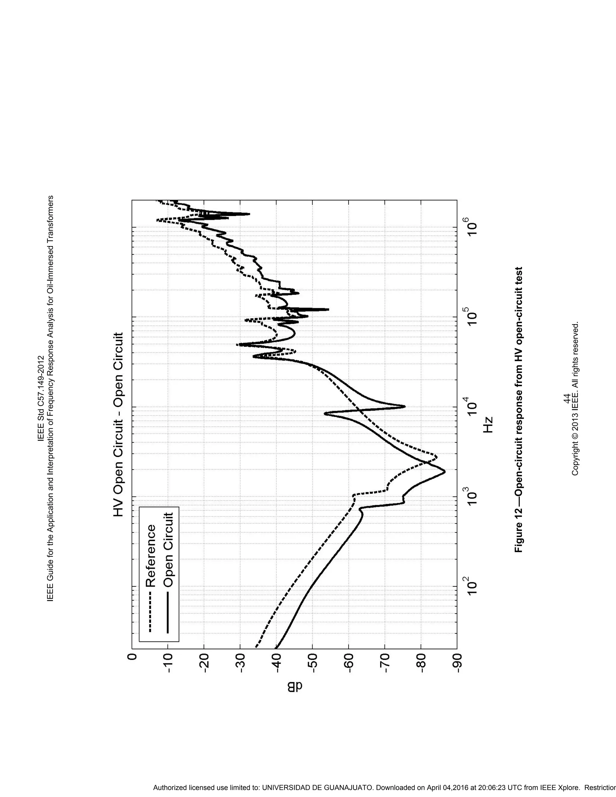 IEEEStdC57.149-2012
IEEEGuidefortheApplicationandInterpretationofFrequencyResponseAnalysisforOil-ImmersedTransformers
Copyright©2013IEEE.Allrightsreserved.
44
Figure12—Open-circuitresponsefromHVopen-circuittest
Authorized licensed use limited to: UNIVERSIDAD DE GUANAJUATO. Downloaded on April 04,2016 at 20:06:23 UTC from IEEE Xplore. Restriction
 