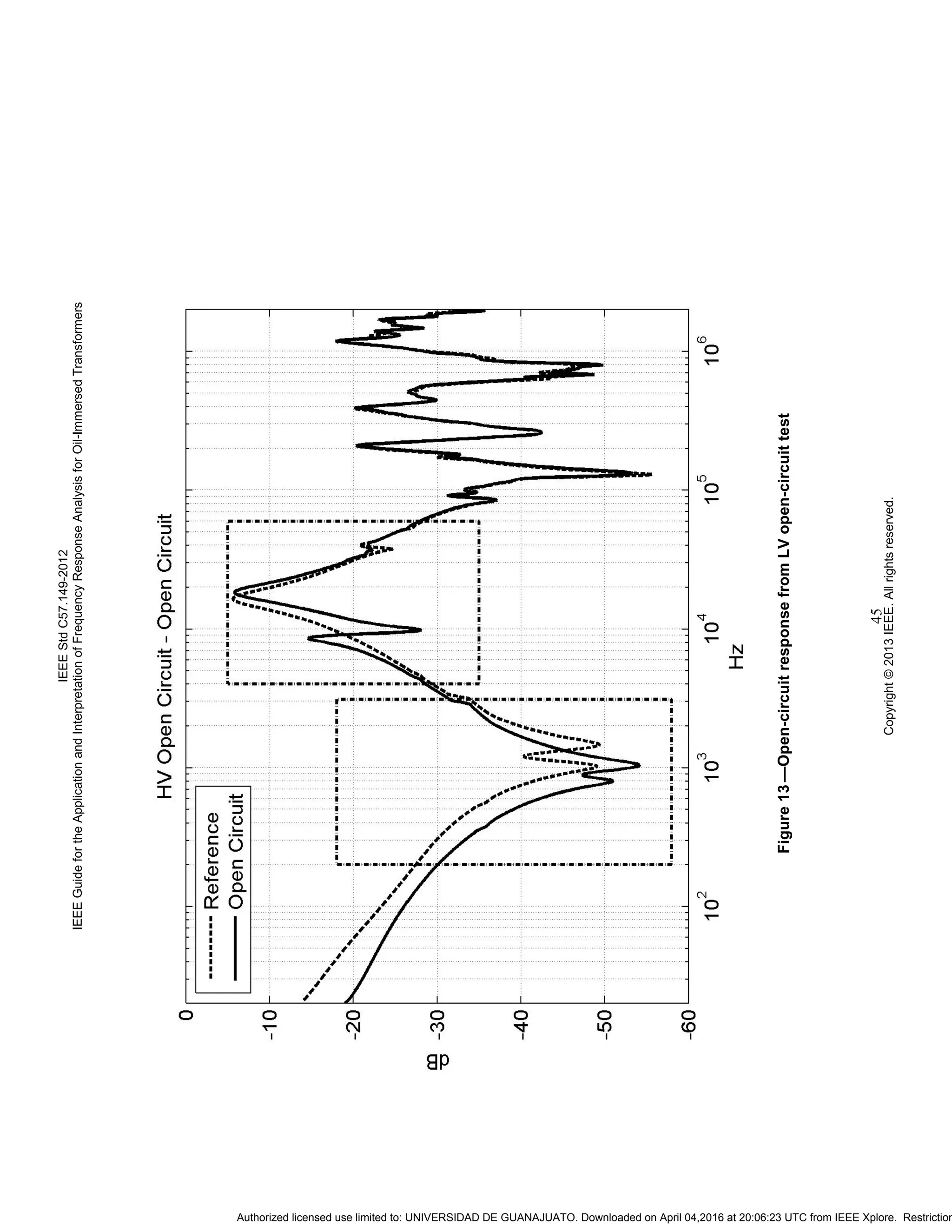 IEEEStdC57.149-2012
IEEEGuidefortheApplicationandInterpretationofFrequencyResponseAnalysisforOil-ImmersedTransformers
Copyright©2013IEEE.Allrightsreserved.
45
Figure13—Open-circuitresponsefromLVopen-circuittest
Authorized licensed use limited to: UNIVERSIDAD DE GUANAJUATO. Downloaded on April 04,2016 at 20:06:23 UTC from IEEE Xplore. Restriction
 