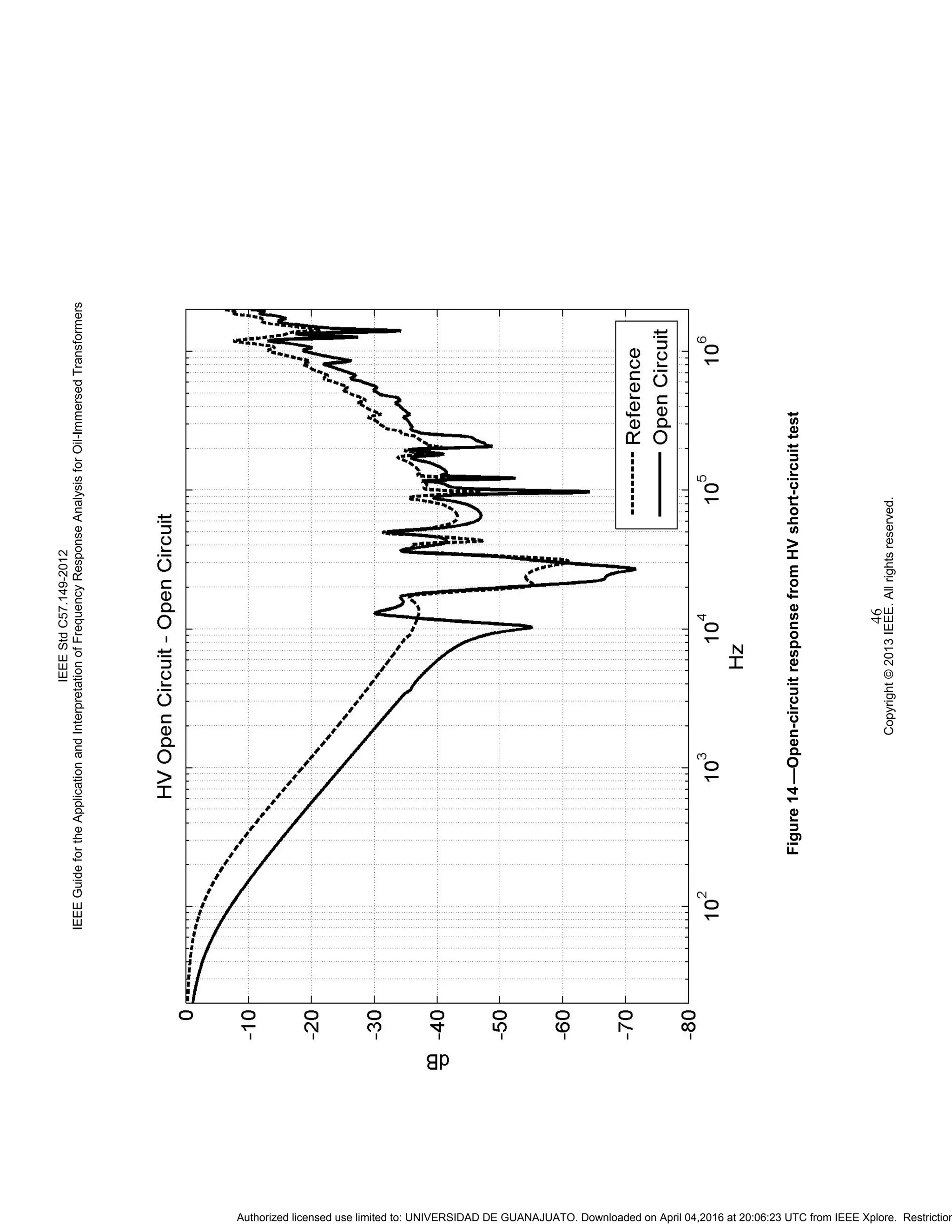 IEEEStdC57.149-2012
IEEEGuidefortheApplicationandInterpretationofFrequencyResponseAnalysisforOil-ImmersedTransformers
Copyright©2013IEEE.Allrightsreserved.
46
Figure14—Open-circuitresponsefromHVshort-circuittest
Authorized licensed use limited to: UNIVERSIDAD DE GUANAJUATO. Downloaded on April 04,2016 at 20:06:23 UTC from IEEE Xplore. Restriction
 