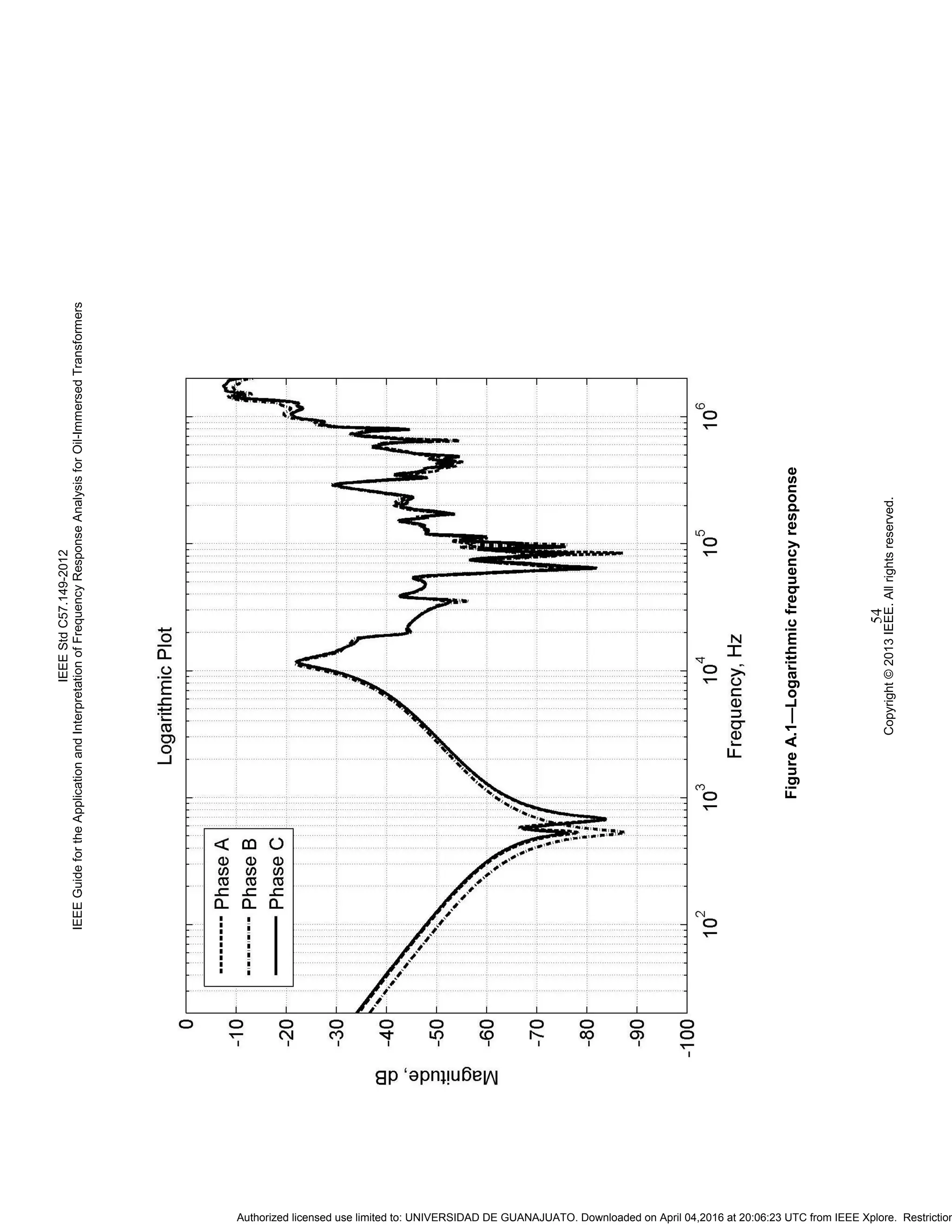 IEEEStdC57.149-2012
IEEEGuidefortheApplicationandInterpretationofFrequencyResponseAnalysisforOil-ImmersedTransformers
Copyright©2013IEEE.Allrightsreserved.
54
FigureA.1—Logarithmicfrequencyresponse
Authorized licensed use limited to: UNIVERSIDAD DE GUANAJUATO. Downloaded on April 04,2016 at 20:06:23 UTC from IEEE Xplore. Restriction
 