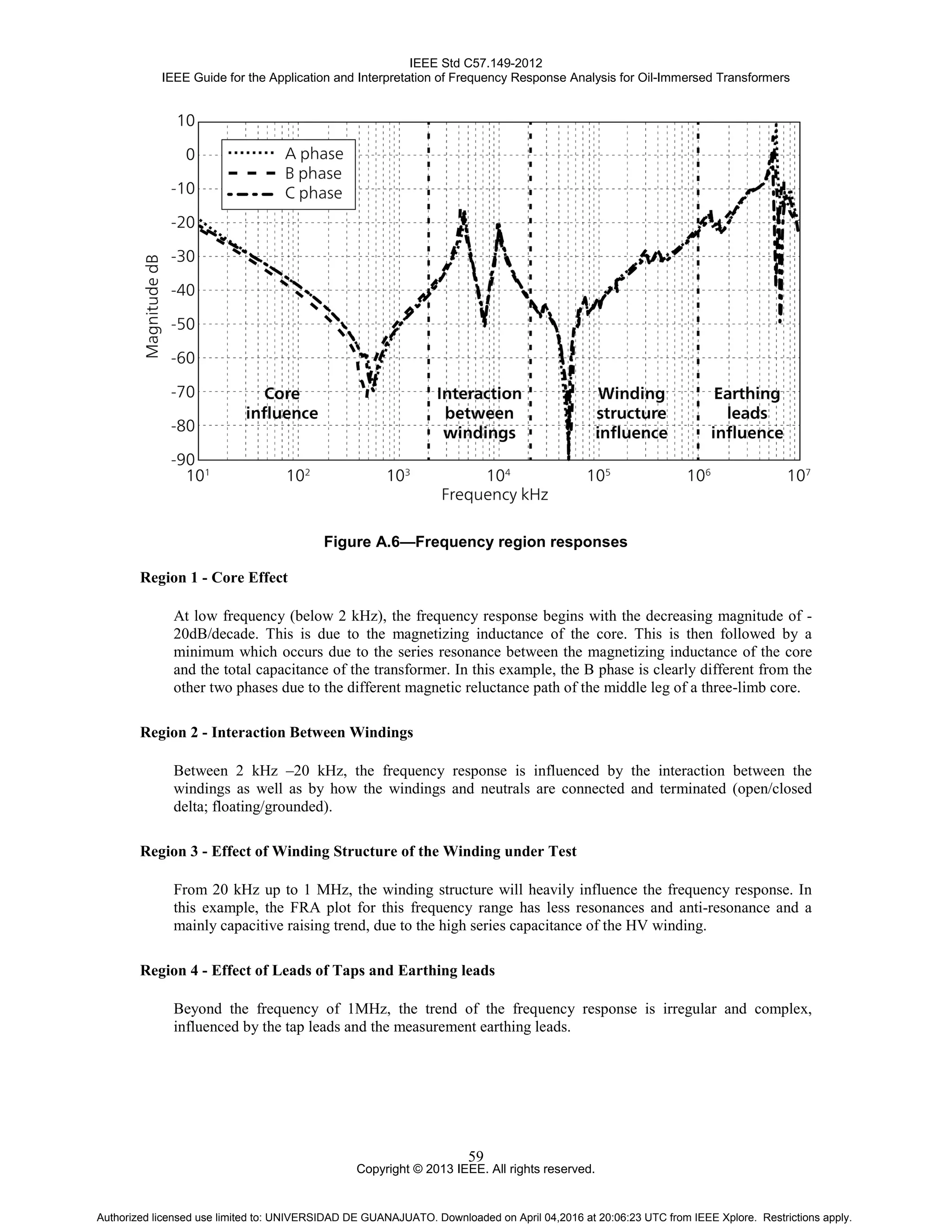 IEEE Std C57.149-2012
IEEE Guide for the Application and Interpretation of Frequency Response Analysis for Oil-Immersed Transformers
Copyright © 2013 IEEE. All rights reserved.
59
Figure A.6—Frequency region responses
Region 1 - Core Effect
At low frequency (below 2 kHz), the frequency response begins with the decreasing magnitude of -
20dB/decade. This is due to the magnetizing inductance of the core. This is then followed by a
minimum which occurs due to the series resonance between the magnetizing inductance of the core
and the total capacitance of the transformer. In this example, the B phase is clearly different from the
other two phases due to the different magnetic reluctance path of the middle leg of a three-limb core.
Region 2 - Interaction Between Windings
Between 2 kHz –20 kHz, the frequency response is influenced by the interaction between the
windings as well as by how the windings and neutrals are connected and terminated (open/closed
delta; floating/grounded).
Region 3 - Effect of Winding Structure of the Winding under Test
From 20 kHz up to 1 MHz, the winding structure will heavily influence the frequency response. In
this example, the FRA plot for this frequency range has less resonances and anti-resonance and a
mainly capacitive raising trend, due to the high series capacitance of the HV winding.
Region 4 - Effect of Leads of Taps and Earthing leads
Beyond the frequency of 1MHz, the trend of the frequency response is irregular and complex,
influenced by the tap leads and the measurement earthing leads.
Authorized licensed use limited to: UNIVERSIDAD DE GUANAJUATO. Downloaded on April 04,2016 at 20:06:23 UTC from IEEE Xplore. Restrictions apply.
 