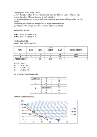 Una compañía nueva posee 2 minas
La mina A produce 1 Ton de Hierro de alta calidad por dia, 3 Ton de Media y 5 Ton de Baja.
La mina B produce 2 Ton de Cada una de las 3 calidades.
La compañía necesita por lo menos 80 Ton de mineral de Alta calidad, 160 de media y 200 Ton
de baja.
Sabiendo que el costo diario de operación es de $2000 en cada mina.
Cuantos días debe trabajar cada mina para que el costo sea minimo
Variables del Modelo
X  X1 dias de trabajo en A
Y  Y2 dias de trabajo en B
FUNCION OBJETIBO:
Min Z = f(x,y) = 2000x + 2000y
MINA DIAS
LEYES
COSTO DIARIO
ALTA MEDIA BAJA
A X 1X 3X 5X 2000X
B Y 2Y 2Y 2Y 2000Y
PRODUCCION 80 160 200
RESTRICCIONES:
A) X + 2Y ≥ 80
B) 3X + 2Y ≥ 160
C) 5X + 2Y ≥ 200
SOLUCION METODO GRAFICO R2:
restriccion X Y
1
0 40
80 0
2
0 80
53.3333333 0
3
0 100
40 0
GRAFICO DE RESTRICCIONES:
0
20
40
60
80
100
120
0 20 40 60 80 100
R1
R2
R3
A
B
C
D
 