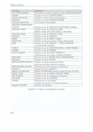 Bases de Datos
Privilegio Signicado
ALL [PRIVILEGES] Da todos los permisossimples exceptoGRANT OPTION
ALTER Permite el uso de ALTER TABLE
ALTER ROUTINE Modica o borra rutinas almacenadas
CREATE Permite el uso de CREATE TABLE
CREATE ROUTINE Crea rutinas almacenadas
CREATE TEMPORARY
TABLES Permite el uso de CREATE TEMPORARY TABLE
CREATE USER Permite el uso de CREATE USER,
DROP USER, RENAME USER, y REVOKE.
Permite el uso de CREATE VIEW
CREATE VIEW
DELETE Permite el uso de DELETE
DROP Permite el uso de DROP TABLE
EXECUTE Permite al usuario ejecutar rutinas almacenadas
FILE Permite el uso de SELECT INTO OUTFILE
y LOAD DATA INFILE
INDEX Permite el uso de CREATE INDEX y DROP INDEX
INSERT Permite el uso de INSERT
LOCK TABLES Permite el uso de LOCK TABLES en
tablas para las que tenga el permiso SELECT
PROCESS Permite el uso de SHOW FULL PROCESSLIST
RELOAD Permite el uso de FLUSH
REPLICATION CLIENT Permite al usuario preguntar dónde
están los servidores maestro o esclavo
Necesario para los esclavos de replicación
Permite el uso de SELECT
SHOW DATABASES muestra todas las bases de datos
Permite el uso de SHOW CREATE VIEW
Permite el uso de mysqladmin shutdown
Permite el uso de UPDATE
Sinónimo de no privileges,
permite únicamente la conexión al gestor
GRANT OPTION
Cuadro 5.3: Tipos de privilegios en mjysql.
REPLICATION SLAVE
SELECT
SHOW DATABASES
SHOW VIEW
SHUTDOWN
UPDATE
USAGE
10
 