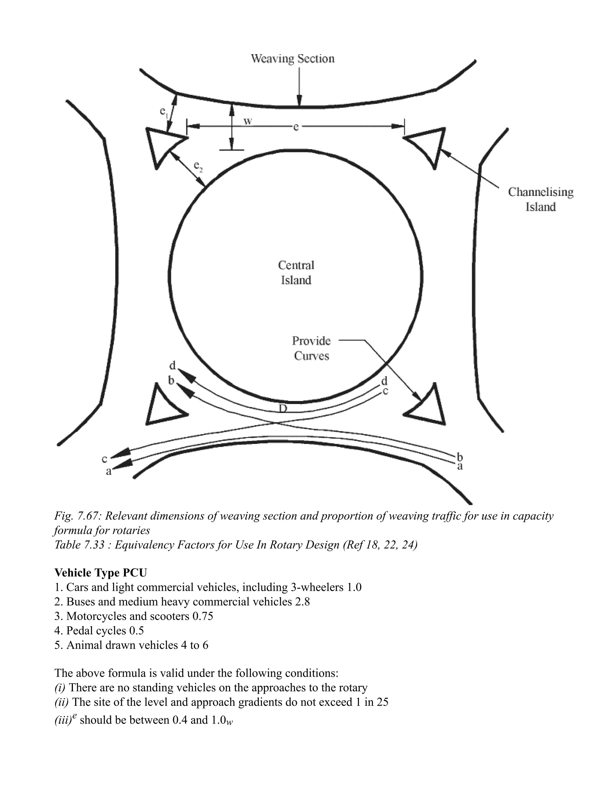 Fig. 7.67: Relevant dimensions of weaving section and proportion of weaving traffic for use in capacity
formula for rotaries
Table 7.33 : Equivalency Factors for Use In Rotary Design (Ref 18, 22, 24)
Vehicle Type PCU
1. Cars and light commercial vehicles, including 3-wheelers 1.0
2. Buses and medium heavy commercial vehicles 2.8
3. Motorcycles and scooters 0.75
4. Pedal cycles 0.5
5. Animal drawn vehicles 4 to 6
The above formula is valid under the following conditions:
(i) There are no standing vehicles on the approaches to the rotary
(ii) The site of the level and approach gradients do not exceed 1 in 25
(iii)e
should be between 0.4 and 1.0w
 