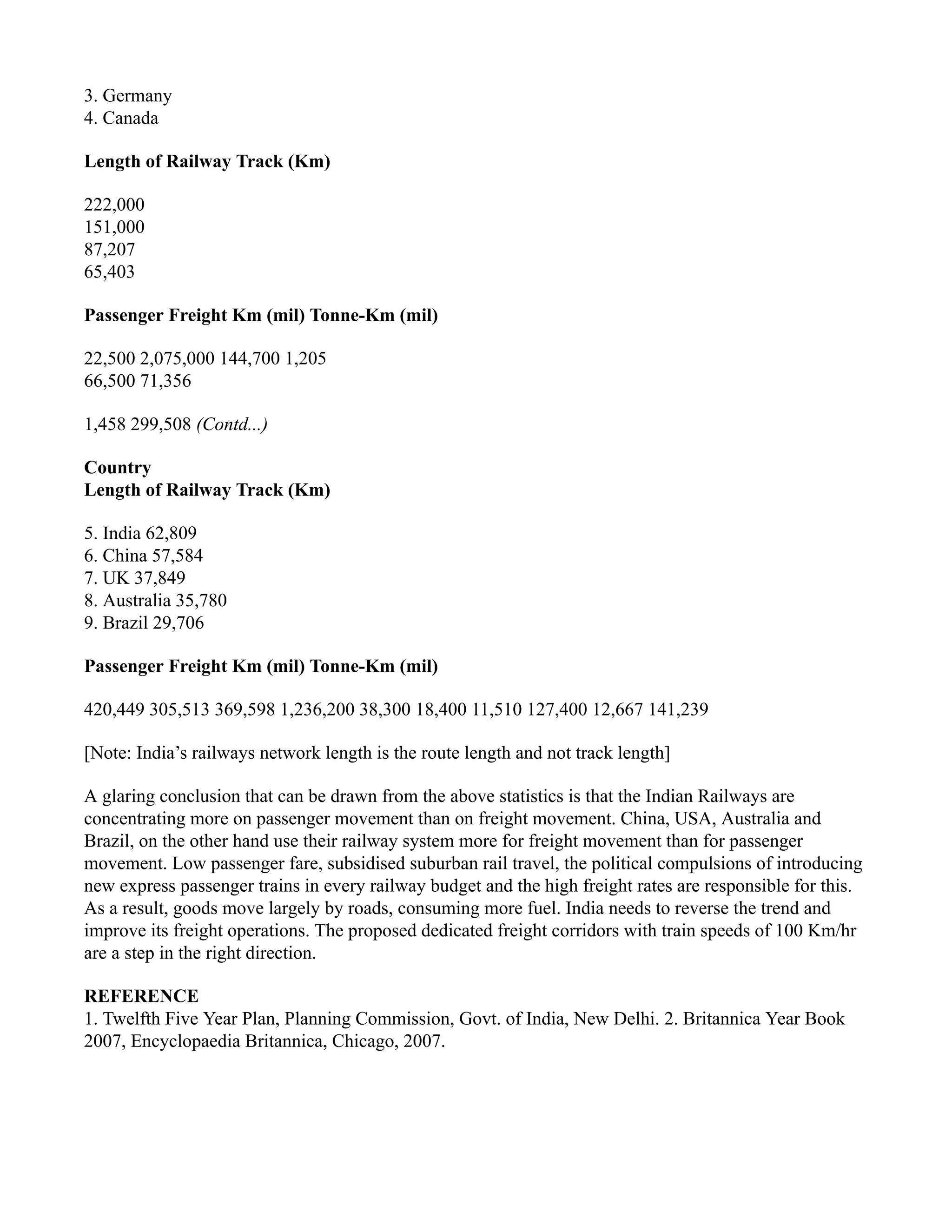 3. Germany
4. Canada
Length of Railway Track (Km)
222,000
151,000
87,207
65,403
Passenger Freight Km (mil) Tonne-Km (mil)
22,500 2,075,000 144,700 1,205
66,500 71,356
1,458 299,508 (Contd...)
Country
Length of Railway Track (Km)
5. India 62,809
6. China 57,584
7. UK 37,849
8. Australia 35,780
9. Brazil 29,706
Passenger Freight Km (mil) Tonne-Km (mil)
420,449 305,513 369,598 1,236,200 38,300 18,400 11,510 127,400 12,667 141,239
[Note: India’s railways network length is the route length and not track length]
A glaring conclusion that can be drawn from the above statistics is that the Indian Railways are
concentrating more on passenger movement than on freight movement. China, USA, Australia and
Brazil, on the other hand use their railway system more for freight movement than for passenger
movement. Low passenger fare, subsidised suburban rail travel, the political compulsions of introducing
new express passenger trains in every railway budget and the high freight rates are responsible for this.
As a result, goods move largely by roads, consuming more fuel. India needs to reverse the trend and
improve its freight operations. The proposed dedicated freight corridors with train speeds of 100 Km/hr
are a step in the right direction.
REFERENCE
1. Twelfth Five Year Plan, Planning Commission, Govt. of India, New Delhi. 2. Britannica Year Book
2007, Encyclopaedia Britannica, Chicago, 2007.
 