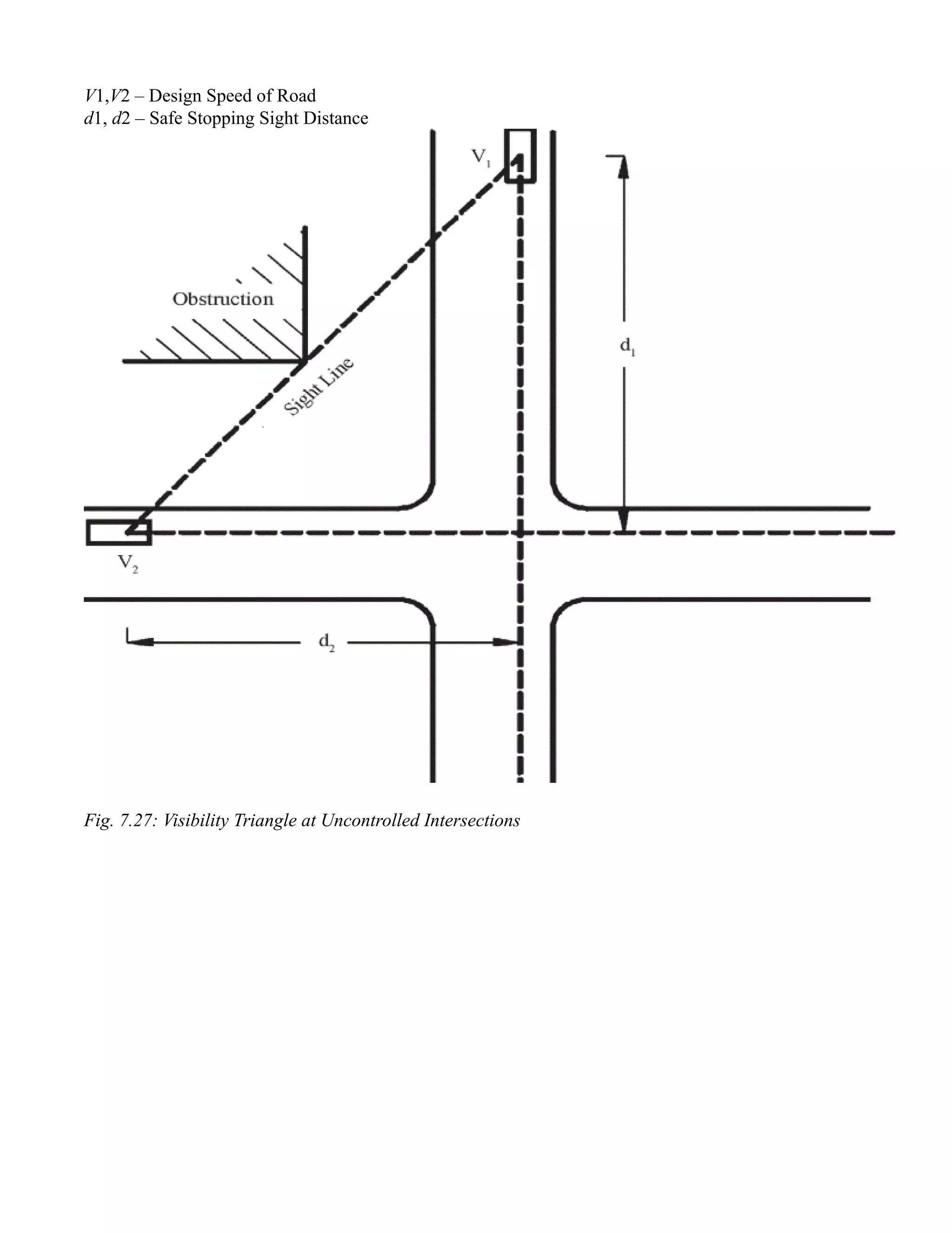 V1,V2 – Design Speed of Road
d1, d2 – Safe Stopping Sight Distance
Fig. 7.27: Visibility Triangle at Uncontrolled Intersections
 