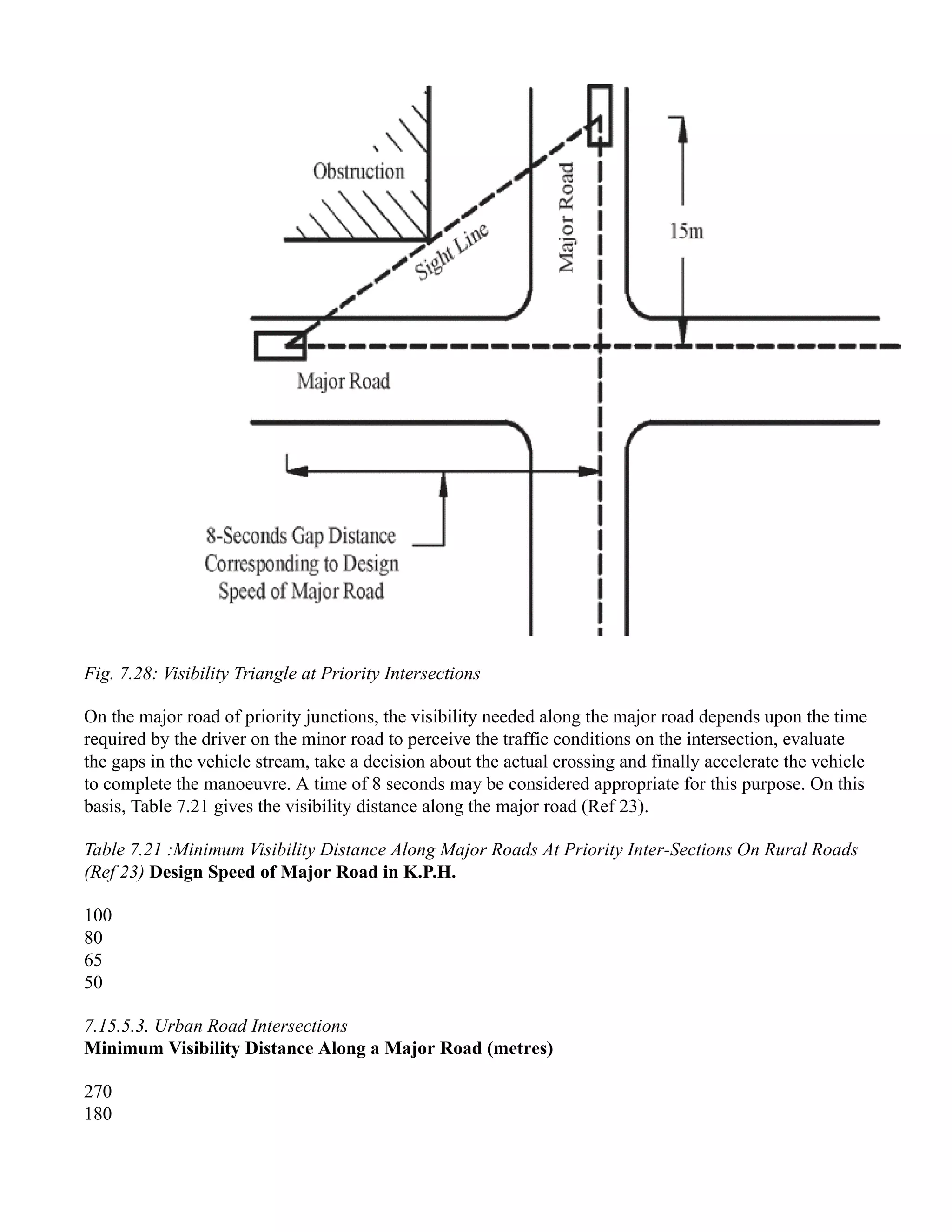 Fig. 7.28: Visibility Triangle at Priority Intersections
On the major road of priority junctions, the visibility needed along the major road depends upon the time
required by the driver on the minor road to perceive the traffic conditions on the intersection, evaluate
the gaps in the vehicle stream, take a decision about the actual crossing and finally accelerate the vehicle
to complete the manoeuvre. A time of 8 seconds may be considered appropriate for this purpose. On this
basis, Table 7.21 gives the visibility distance along the major road (Ref 23).
Table 7.21 :Minimum Visibility Distance Along Major Roads At Priority Inter-Sections On Rural Roads
(Ref 23) Design Speed of Major Road in K.P.H.
100
80
65
50
7.15.5.3. Urban Road Intersections
Minimum Visibility Distance Along a Major Road (metres)
270
180
 