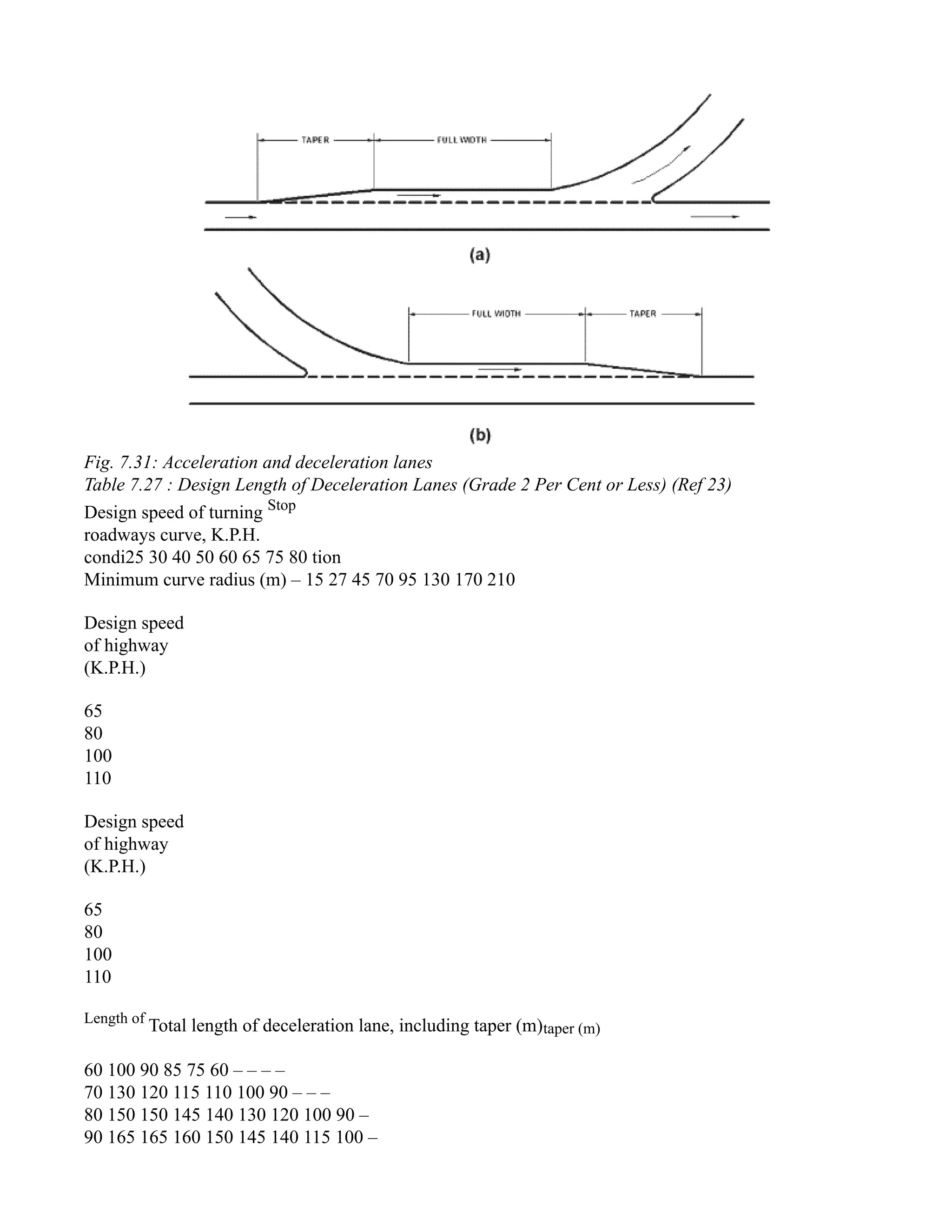 Fig. 7.31: Acceleration and deceleration lanes
Table 7.27 : Design Length of Deceleration Lanes (Grade 2 Per Cent or Less) (Ref 23)
Design speed of turning Stop
roadways curve, K.P.H.
condi25 30 40 50 60 65 75 80 tion
Minimum curve radius (m) – 15 27 45 70 95 130 170 210
Design speed
of highway
(K.P.H.)
65
80
100
110
Design speed
of highway
(K.P.H.)
65
80
100
110
Length of
Total length of deceleration lane, including taper (m)taper (m)
60 100 90 85 75 60 – – – –
70 130 120 115 110 100 90 – – –
80 150 150 145 140 130 120 100 90 –
90 165 165 160 150 145 140 115 100 –
 
