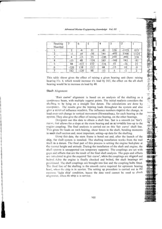 This tablc above gives the effect of raising a given bearing unit (here: raising
bearhg PJo. 4, which would increase it's load by 165; the effect on the aft shaft
bearing would be ;o increase its load by 48.
Shaft Alignment
'Fair corvp' alignment is based on an analysis of the shafting as a
conti~iious
beam, with multiple supp~r:
points. The initial malysis considers the
sh:ifiing to be lying on a straight h e datum. The calculations are done b;~
computer:%. Tk.c results give the bearing loads throughout the system and also
gi-w: a mics of influence ncmbers. The influence numbers exprcss the change, in
load over unit change in vertical movement O.Jeuton/mm), for each bearing in the
systan They also give the effect of raising one bearing, on the other bearings.
I)esigners use rhis data to obtain a shaft line, :hat is a smooth (or 'fair')
curvz, ?hatallows for a slope at the stem bearing and an acrentable line-up to the
engirt;: coupling. The final analysis is carried out on this 'fair curve' shaft line.
This gives thz loads on cach bearing, shear forces in the shaft, bending moments
in each slinA section and, most important, setting-up data for the shafting.
iising rhis data, the stern frame is bored out and, after the launch of the
ship, the shaft system is instalied. The shafting installation works from the trail
siiaii its a datum. The final part of this process is setting the engine bed-plate at
tile wir.ecl height and attitude. Durifig the installation of the shaft and engine, the
shaii syswn is unsupported (on temporary supports). The couplings are set with .
gaps antl offsets that are the result of the final shaft analysis. The gaps and offsets
are ca1citi;itetl to give the rcquired 'fair curvc', whcn the couplings arc aligncd and
bolioil. fiiicr the engine is finally chocked and boitcd. thc shaft bcarings arc
p i o i'he shaft couplings are brought into line and the coupling bolt fitted.
The iirnl lini: of the shafting is the smooth curve required for optimum bearing
load, when h:ship is in sewice. The setting up procedure is carried out in Lhc
c;cl~:rni:'Iieht ship' condition, hcnce the data urcd cannot bc uscd to c h d
ali~"rw:ot, -..hen Lhc ship is in service.
. ..~
 