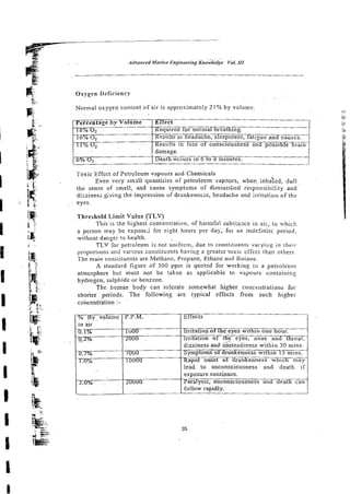 Oxygen Deficiency
. .
Normal oxygen content of air is approximately 21O h by volume
Toxic Effcct of Petroleum vapours and Chemicals
~.
EV& very s m d l quantities of petrolecm qapcrurs, ivher?. i n h i i d , dull
the sense of smell, and cause symptoms of diminished respor;sibi!ity and
dizziness giving the impession of drunkenncss, headache and irritation of the
eyes.
Threshold Limit Value (TL'J)
his is the highes<concentration, of harmful substance in ai;, to which
a person may be exposes [or eight hours per day, for an indefinite period,
withgat danger to health.
TLV for petroleum is not uniform, due to constituents varyins in their
proportions an2 various constituents having a greater toxic cffect r h a ~
others.
The main constituents are Methane, Propane, Ethane and Butane.
A standard figure of 500 ppm is quoted for working i : ~a p e t r o l e ~ m
atmcsphere but must not be taken as applicable to vapours containing
hydrogen, sulphide or benzene.
The human body can tolerate somewhat higher concentrations for
shoiter periods. The following are iypical effects from such higher
co.&entiation :-
 