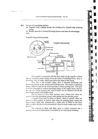 Q.2 in case of rs pumping system :
a) Explain, with a simple sketch, the working of a %quid ring' priming
ptimp,
b3 Briefly describe e Central Priming System and state its advantages.
Ans.
Liqtiid ring priming pump
ad- Ziquid ring pump
iri~pellzr
is concenmc with the drive shaFt and the impeller is fitted
into an 'eccennric'pump casing. Due to the action of centrihgal force, 'here is
a rotitling 'cing' of water, which must follow the shape of the casing.
XIUS,
due !
n the eccentric shape, there is alternate increasing and
&x<i:nsing vnlwne at the sudion and discharge ports. This creates a pumping
action, whkh is used for air extraction from a central priming tank. This tank
is tkiii~er
conilected to variocs centrifugal pumps in the engine room, and has
.A,, i ~ s k
, . of a central priming unit, since it carries out air extraction for ail the
cet!!tifiugd puraps in the Engine room.
'I'hc air suctign is via a float operated valve, which shuts when the
spioirl is primed, preventing system water gettinginto the pri'rning pump.
h cnntrot valve may be fitted, as showk., which is opened, when the
syskrn is hdly primed, to remove water &om the priming pump casing and
hewx iduce sh& load. Alternatively, a clutch may be fined on the drive
shafi, to allow the drive to be disconnected, when the main system tank is fully
pritrtcrl.
'i'i~critser~ioiris filled with fresh water to reduce corrosion and a
coolirlficoil may be fitted which is circulated by t
h
e main pump discharge.
 