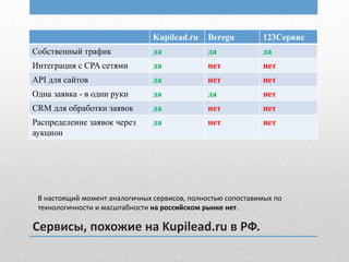 Kupilead.ru

Beregu

123Сервис

Собственный трафик

да

да

да

Интеграция с CPA сетями

да

нет

нет

API для сайтов

да

нет

нет

Одна заявка - в одни руки

да

да

нет

CRM для обработки заявок

да

нет

нет

Распределение заявок через
аукцион

да

нет

нет

В настоящий момент аналогичных сервисов, полностью сопоставимых по
технологичности и масштабности на российском рынке нет.

Сервисы, похожие на Kupilead.ru в РФ.

 