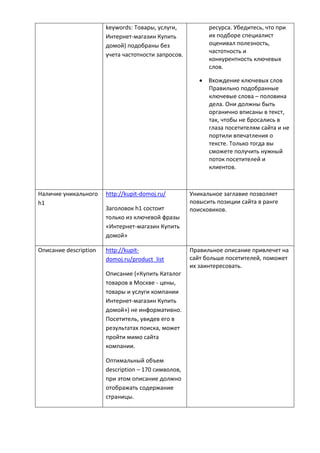 keywords: Товары, услуги,
Интернет-магазин Купить
домой) подобраны без
учета частотности запросов.
ресурса. Убедитесь, что при
их подборе специалист
оценивал полезность,
частотность и
конкурентность ключевых
слов.
 Вхождение ключевых слов
Правильно подобранные
ключевые слова – половина
дела. Они должны быть
органично вписаны в текст,
так, чтобы не бросались в
глаза посетителям сайта и не
портили впечатления о
тексте. Только тогда вы
сможете получить нужный
поток посетителей и
клиентов.
Наличие уникального
h1
http://kupit-domoj.ru/
Заголовок h1 состоит
только из ключевой фразы
«Интернет-магазин Купить
домой»
Уникальное заглавие позволяет
повысить позиции сайта в ранге
поисковиков.
Описание description http://kupit-
domoj.ru/product_list
Описание («Купить Каталог
товаров в Москве - цены,
товары и услуги компании
Интернет-магазин Купить
домой») не информативно.
Посетитель, увидев его в
результатах поиска, может
пройти мимо сайта
компании.
Оптимальный объем
description – 170 символов,
при этом описание должно
отображать содержание
страницы.
Правильное описание привлечет на
сайт больше посетителей, поможет
их заинтересовать.
 