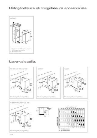 154
Réfrigérateurs et congélateurs encastrables.
ITE 1390-1
* Aération de min. 200 cm2
dans le socle
** Sortie d’air de min. 200 cm2
(*) Placement de prise
Lave-vaisselle.
* Hauteur réglable par des pieds à vis.
IGVS 6609 / IGVS 6509 / IGVS 6506
* Hauteur réglable par des pieds à vis.
IGV 6609 / IGV 6509 / IGV 6506
815-875
815-
875*
* Hauteur réglable par des pieds à vis.
IGV 4609
* Hauteur réglable par des pieds à vis.
IG 6509
 