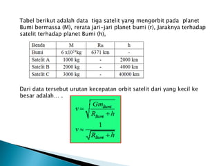 Tabel berikut adalah data tiga satelit yang mengorbit pada planet
Bumi bermassa (M), rerata jari-jari planet bumi (r), Jaraknya terhadap
satelit terhadap planet Bumi (h),
Dari data tersebut urutan kecepatan orbit satelit dari yang kecil ke
besar adalah… .
 