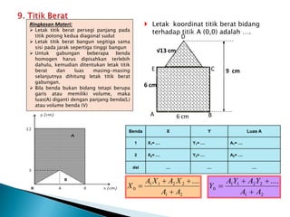  Letak koordinat titik berat bidang
terhadap titik A (0,0) adalah ….
6 cm
6 cm
√13 cm
9 cm
A B
C
D
E
Ringkasan Materi:
 Letak titik berat persegi panjang pada
titik potong kedua diagonal sudut
 Letak titik berat bangun segitiga sama
sisi pada jarak sepertiga tinggi bangun
 Untuk gabungan beberapa benda
homogen harus dipisahkan terlebih
dahulu, kemudian ditentukan letak titik
berat dan luas masing-masing
selanjutnya dihitung letak titik berat
gabungan.
 Bila benda bukan bidang tetapi berupa
garis atau memiliki volume, maka
luas(A) diganti dengan panjang benda(L)
atau volume benda (V)
Benda X Y Luas A
1 X1= .... Y1= .... A1= ....
2 X2= .... Y2= .... A2= ....
dst .... .... ....
2
1
2
2
1
1
0
....
A
A
X
A
X
A
X




2
1
2
2
1
1
0
....
A
A
Y
A
Y
A
Y




 