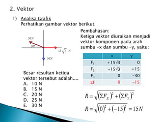 1) Analisa Grafik
Perhatikan gambar vektor berikut.
Besar resultan ketiga
vektor tersebut adalah....
A. 10 N
B. 15 N
C. 20 N
D. 25 N
E. 30 N
Pembahasan:
Ketiga vektor diuraikan menjadi
vektor komponen pada arah
sumbu –x dan sumbu –y, yaitu:
x y
F1 +153 0
F2 -153 +15
F3 0 -30
F 0 -15
   
    N
R
F
F
R Y
X
15
15
0
2
2
2
2








 