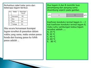 Perhatikan tabel kalor jenis dari
beberapa logam berikut.
Jika secara bersamaan keempat
logam tersebut di panaskan dalam
waktu yang sama, maka urutan panas
benda dari kurang panas ke lebih
panas adalah …
Dua logam A dan B memiliki luas
penampang dan panjang sama
disambung seperti pada gambar.
Koefisien konduksi termal logam A = 2
kali koefisien konduksi termal logam B,
maka suhu sambungan kedua logam
tersebut adalah ....
A. 20 oC
B. 30 oC
C. 40 oC
D. 60 oC
E. 80 oC
 