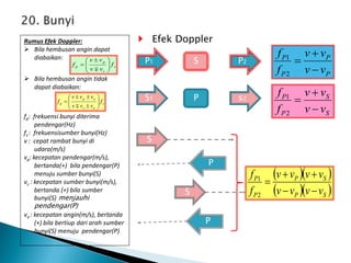  Efek Doppler
Rumus Efek Doppler:
 Bila hembusan angin dapat
diabaikan:
 Bila hembusan angin tidak
dapat diabaikan:
fp: frekuensi bunyi diterima
pendengar(Hz)
fs : frekuensisumber bunyi(Hz)
v : cepat rambat bunyi di
udara(m/s)
vp: kecepatan pendengar(m/s),
bertanda(+) bila pendengar(P)
menuju sumber bunyi(S)
vs : kecepatan sumber bunyi(m/s),
bertanda (+) bila sumber
bunyi(S) menjauhi
pendengar(P)
va : kecepatan angin(m/s), bertanda
(+) bila bertiup dari arah sumber
bunyi(S) menuju pendengar(P)
s
s
p
p f
v
v
v
v
f 






 


s
a
s
a
p
p f
v
v
v
v
v
v
f 












P
S1 s2
S
P1 P2
S
P
S
P
P
P
P
P
v
v
v
v
f
f



2
1
S
S
P
P
v
v
v
v
f
f



2
1
  
  
S
P
S
P
P
P
v
v
v
v
v
v
v
v
f
f





2
1
 