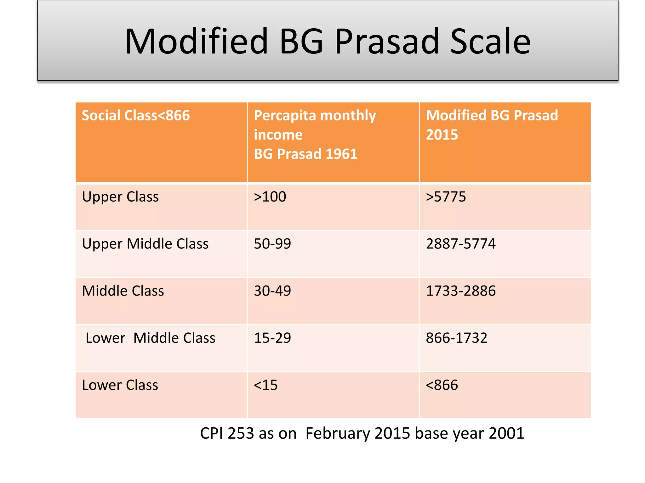 Kuppuswamy’s socio economic status scale for the year 2014 | PPTX
