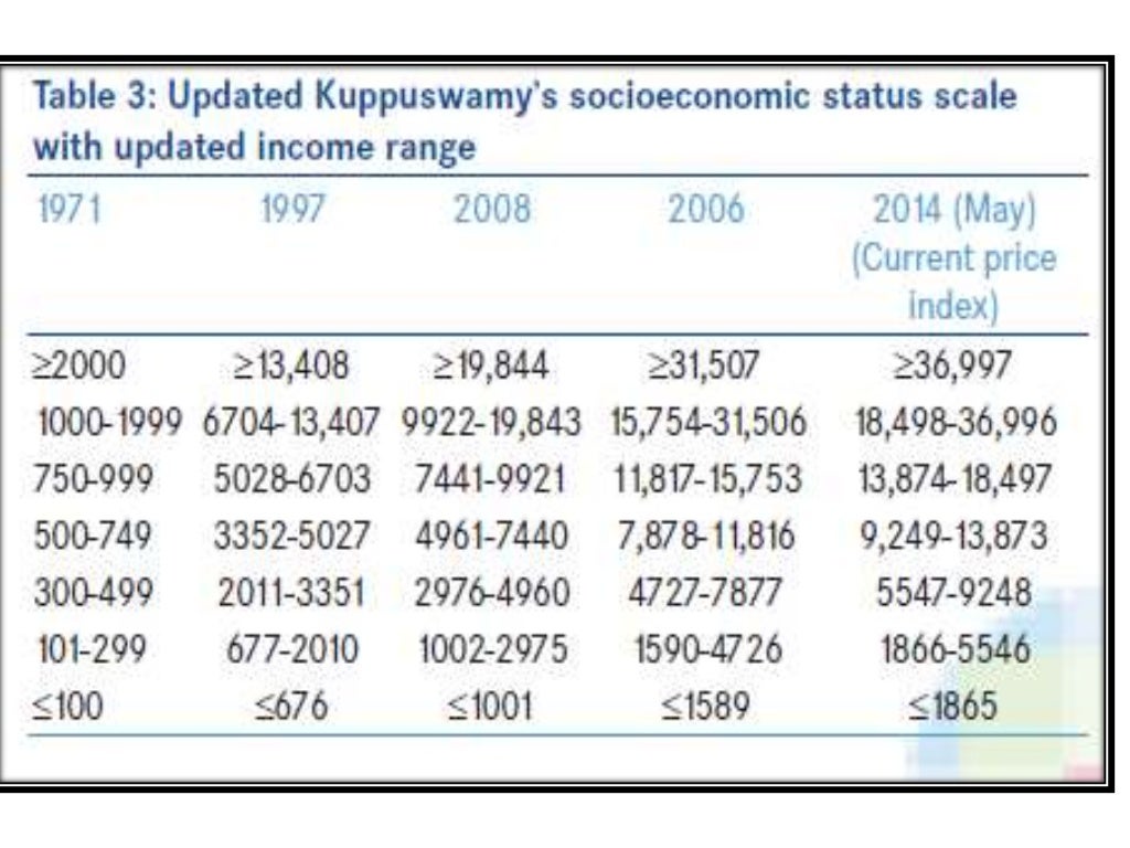 Kuppuswamy’s socio economic status scale for the year 2014