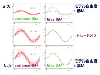 λ 大
λ 小
モデル自由度
: 高い
モデル自由度
: 低い
bias 高い
variance 高い
variance 低い
bias 低い
トレードオフ
 
