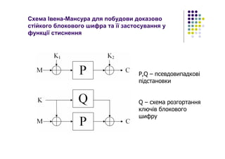 Схема Івена-Мансура для побудови доказово
стійкого блокового шифра та її застосування у
функції стиснення
P,Q – псевдовипадкові
підстановки
Q – схема розгортання
ключів блокового
шифру
 