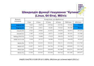 Швидкодія функції ґешування “Купина”
(Linux, 64 біта), Мбіт/с
1995.87771921.1097846.5142425.6768105.593513.2705SHA3-512
2546.75082434.2331861.3900430.6540107.531713.4418SHA3-256
1751.71681699.2065853.7648426.7106106.531113.3027SHA2-512
1213.77681193.6766598.1311582.1411145.323318.1766SHA2-256
343.2474336.6720153.215298.599624.71273.1070GOST 34.311-95
371.3182356.2702100.419967.433916.84042.1136Stribog (256,512)
415.3906393.1851113.858556.977114.21491.7897Groestl-512
691.6352664.9972198.0558121.847229.89653.7825Groestl-256
506.0145484.2588176.916388.204122.06112.7493Kupyna-512
778.3093755.2504255.7291239.726459.89767.4839Kupyna-256
4096 bytes2048 bytes64 bytes32 bytes8 bytes1 byte
Розмір блоку, що обробляєтьсяФункція
ґешування
Intel(R) Core(TM) i3-2100 CPU @ 3.10GHz, GNU/Linux gcc останньої версії (2012 р.)
 