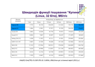 Швидкодія функції ґешування “Купина”
(Linux, 32 біта), Мбіт/с
Intel(R) Core(TM) i3-2100 CPU @ 3.10GHz, GNU/Linux gcc останньої версії (2012 р.)
237.4684229.3933109.083454.718313.66871.7078SHA3-512
349.6356335.1056129.995364.719016.17262.0136SHA3-256
460.5604446.6852231.1188115.858728.99063.6229SHA2-512
1180.27601160.6899570.8548549.9312137.956617.1522SHA2-256
330.1143323.5602147.152894.428823.72962.9687GOST 34.311-95
250.2085239.668567.428145.311111.38521.4240Stribog (256,512)
180.8638171.967856.610728.26977.06870.8826Groestl-512
183.1670178.832770.747356.773014.52961.8052Groestl-256
276.6373264.629695.192847.587311.90411.4866Kupyna-512
346.1454334.7128112.3242120.655030.15383.7725Kupyna-256
4096 bytes2048 bytes64 bytes32 bytes8 bytes1 byte
Розмір блоку, що обробляєтьсяФункція
ґешування
 
