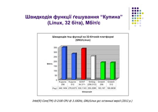 Швидкодія функції ґешування “Купина”
(Linux, 32 біта), Мбіт/с
Intel(R) Core(TM) i3-2100 CPU @ 3.10GHz, GNU/Linux gcc останньої версії (2012 р.)
0
50
100
150
200
250
300
350
Мбіт/с
Швидкодія
Швидкодія ґеш-функції на 32-бітовій платформі
(GNU/Linux)
Ряд1 346,1454 276,6373 330,1143 250,2085 183,167 180,8638
Kupyna-
256
Kupyna-
512
GOST
34.311-
Stribog
(256,512)
Groestl-
256
Groestl-
512
 